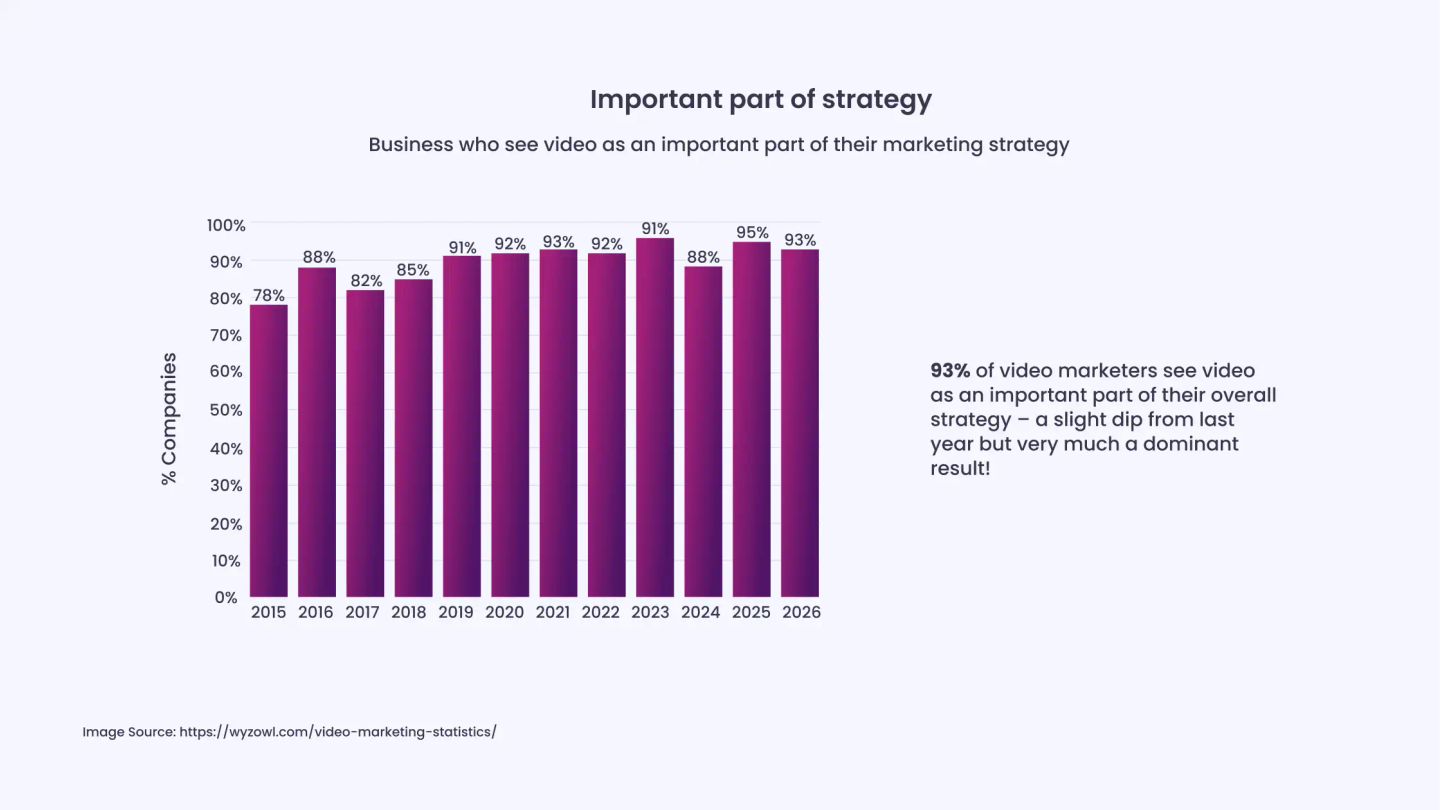 93% of Video Marketers Say Video Helps Increase Brand Awareness