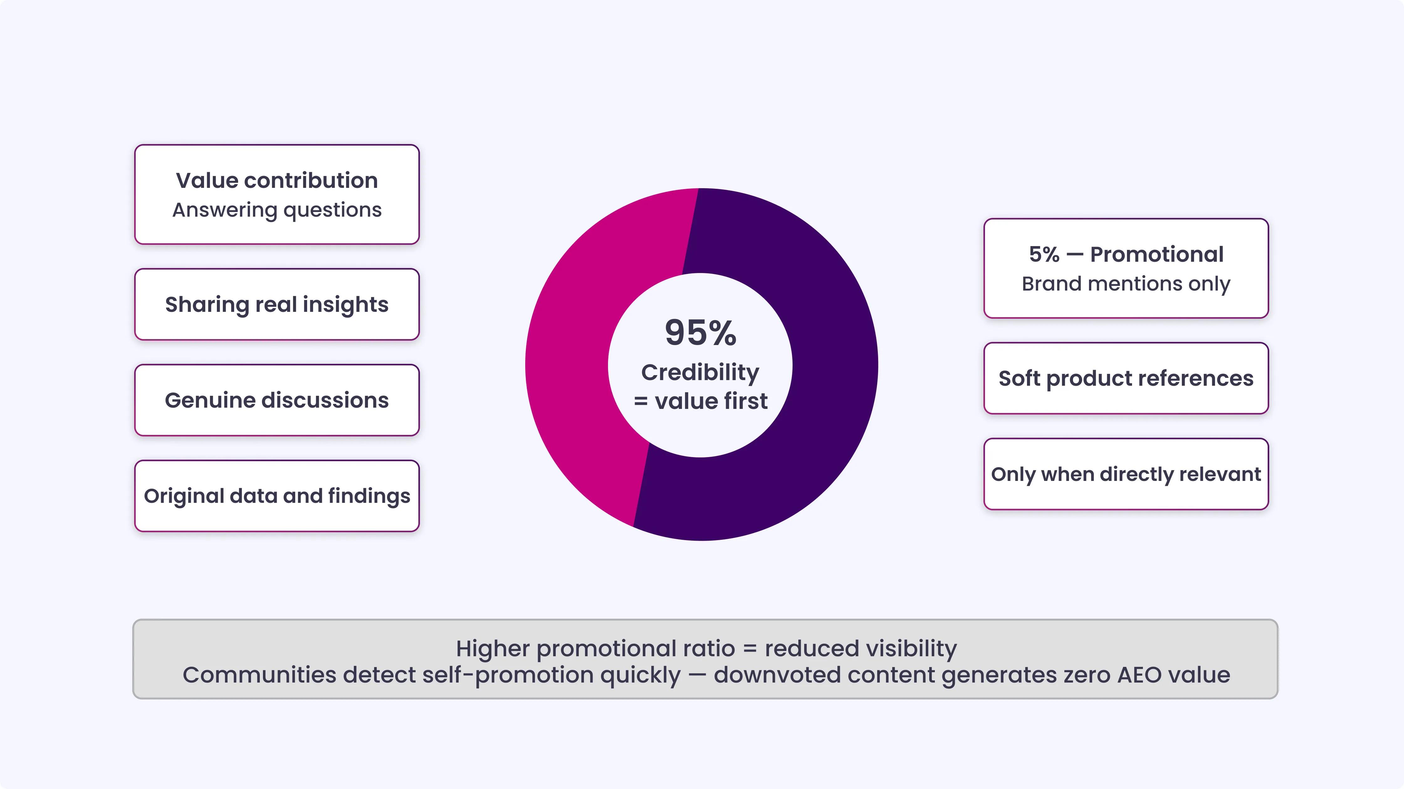 The 95_5 Rule and Why Promotional Content Fails