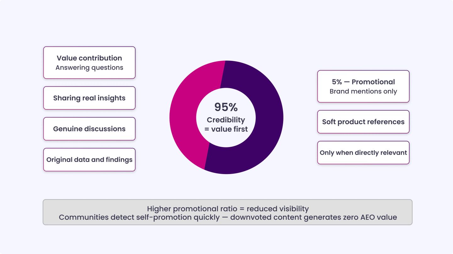 The 95_5 Rule and Why Promotional Content Fails
