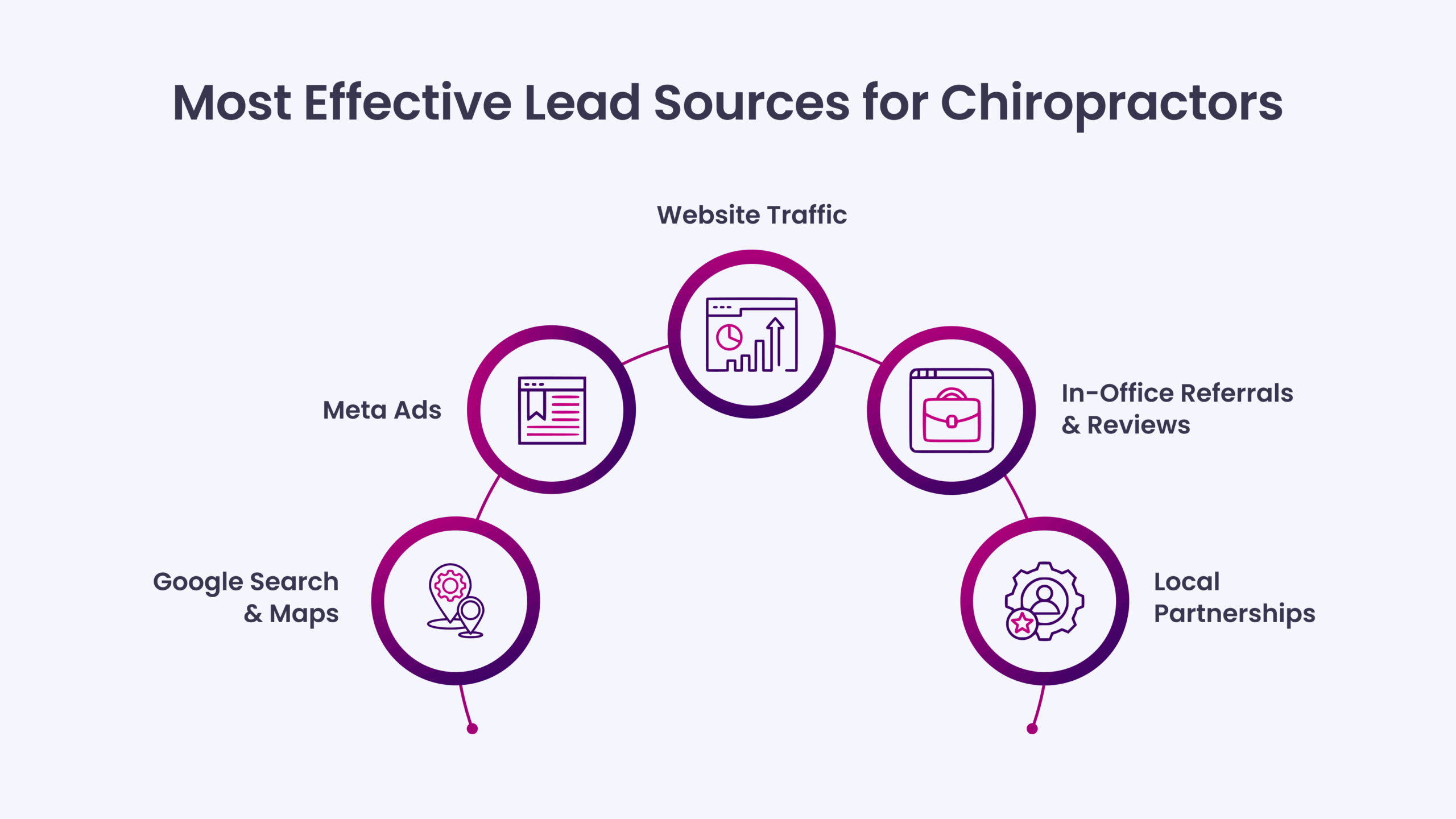 Most Effective Lead Sources for Chiropractors