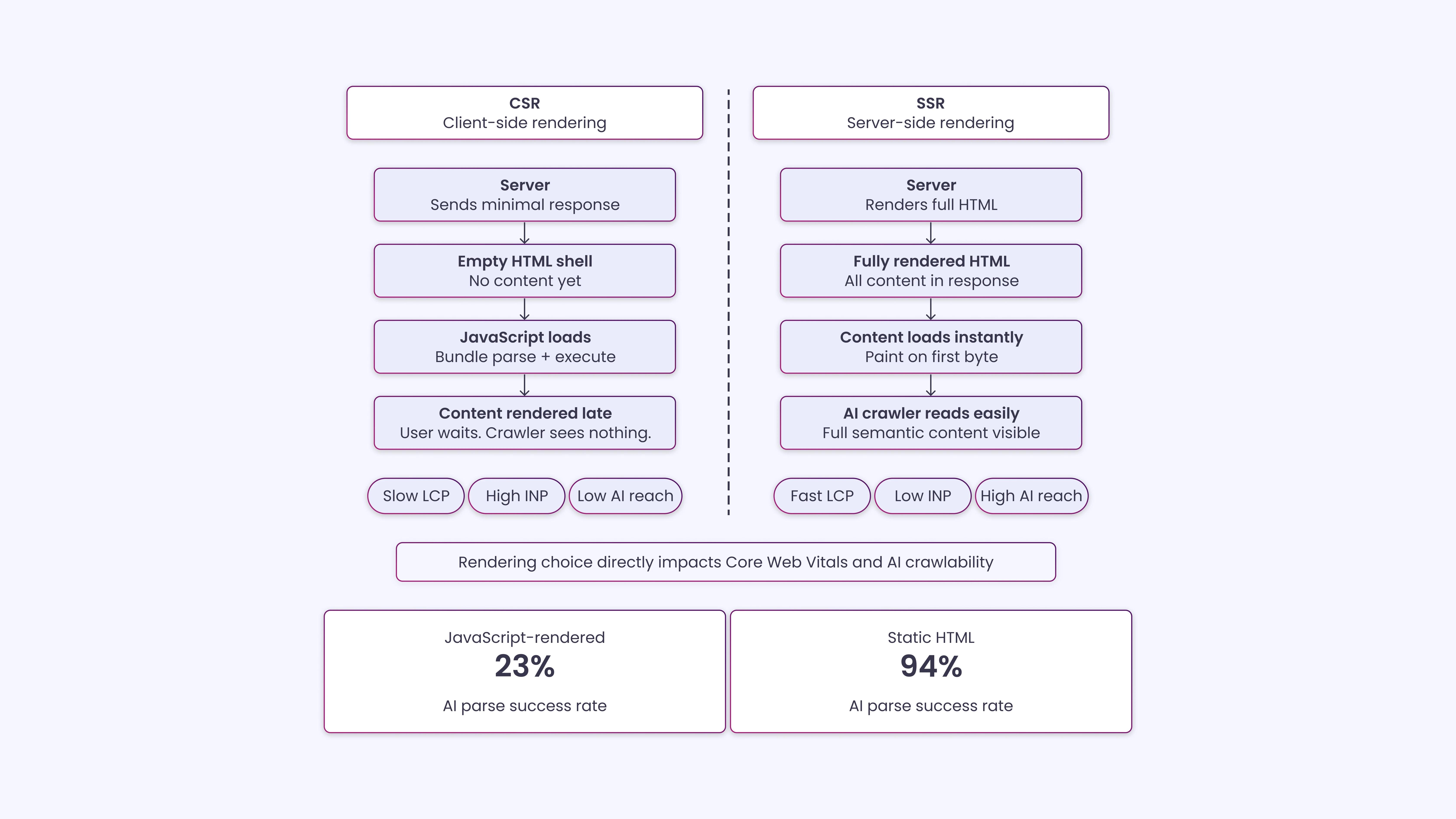Server-Side Rendering vs. Client-Side Rendering