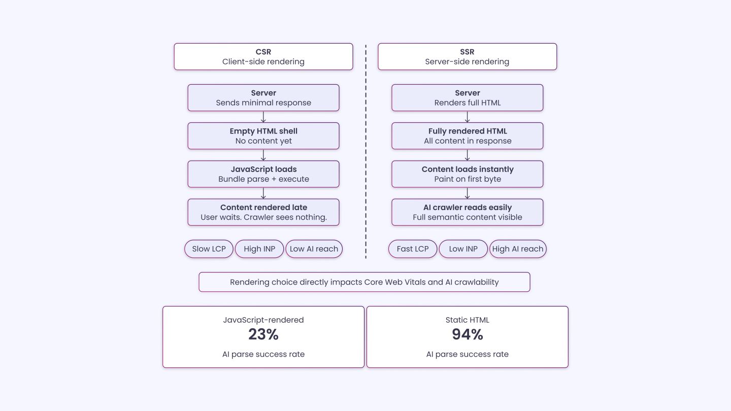 Server-Side Rendering vs. Client-Side Rendering
