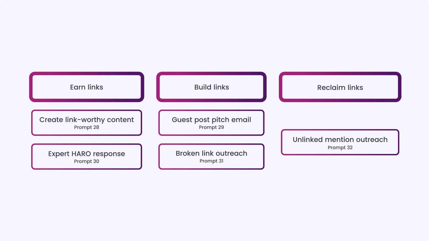 Link Building Prompts