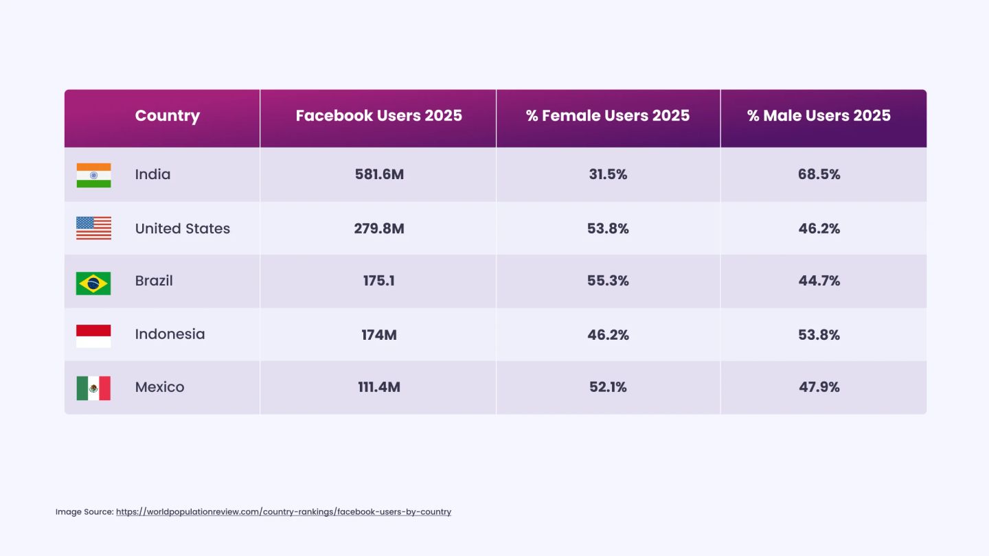 India and the United States Are the Top Two Countries With the Most Facebook Users in 2026