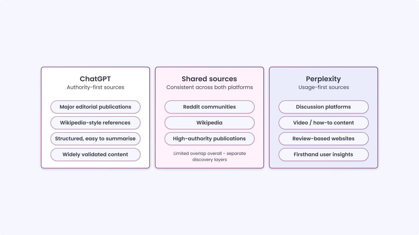 How AI Platforms Differ in Source Selection_