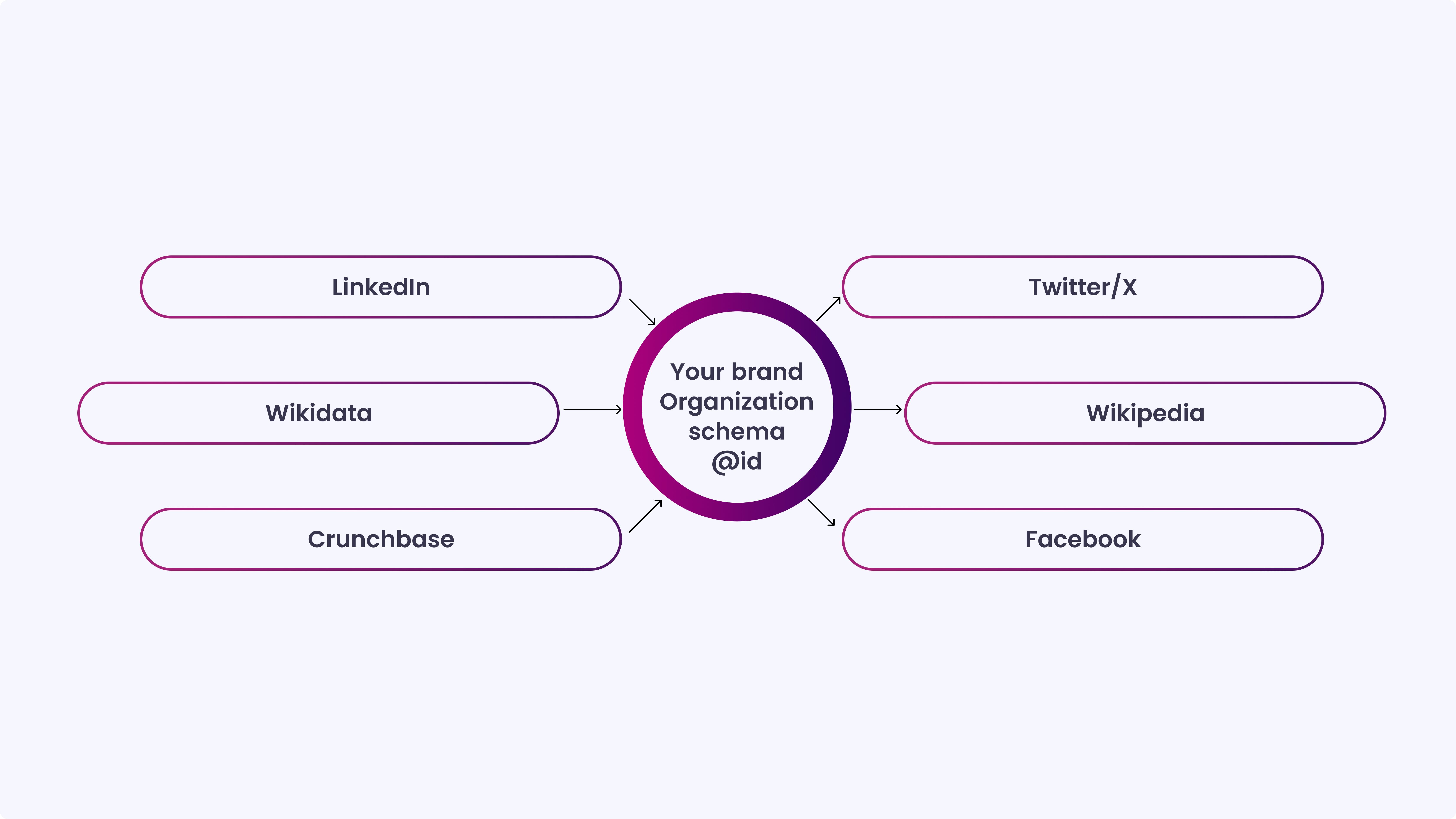 Social Profiles and SameAs Connections