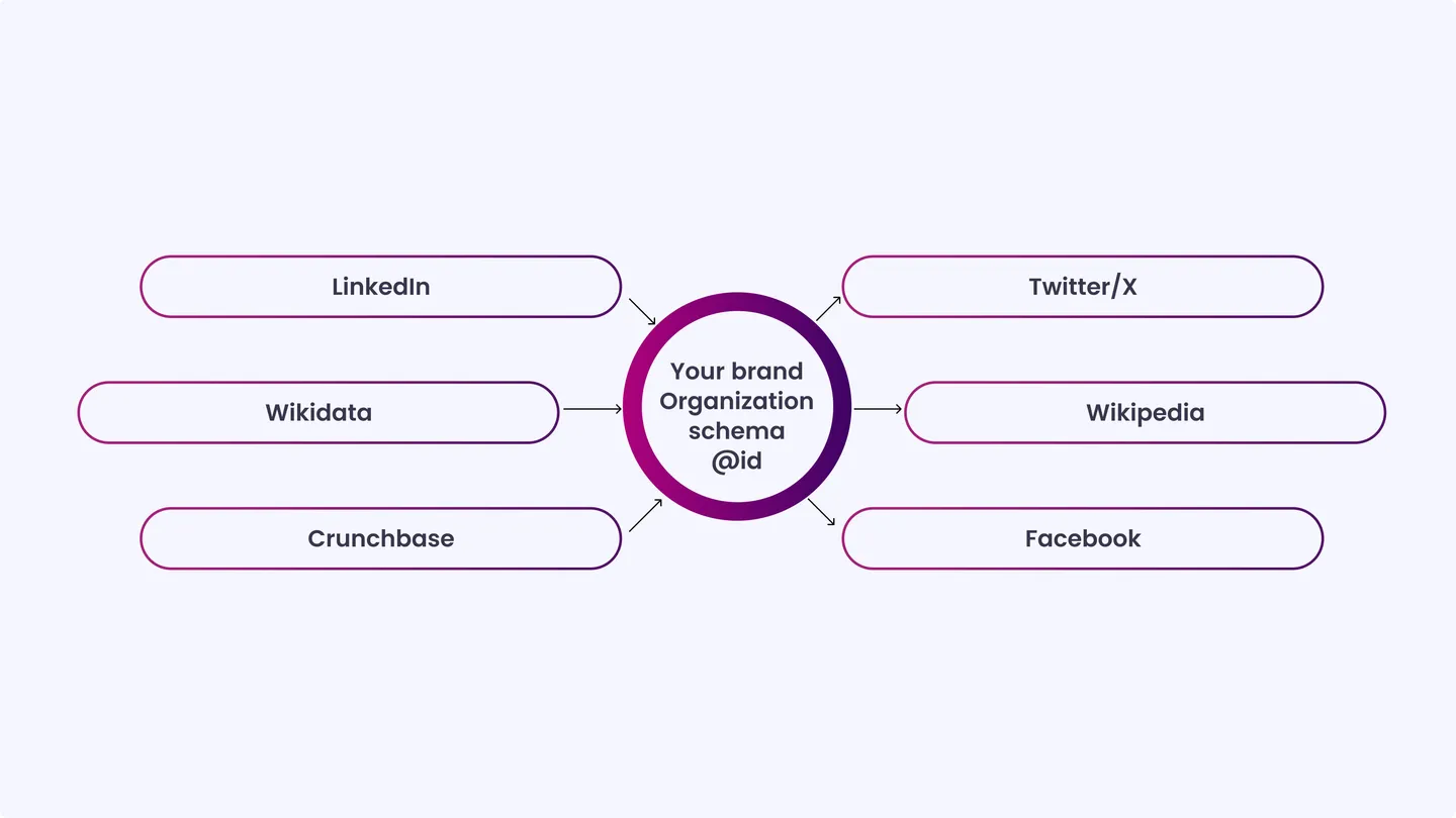 Social Profiles and SameAs Connections