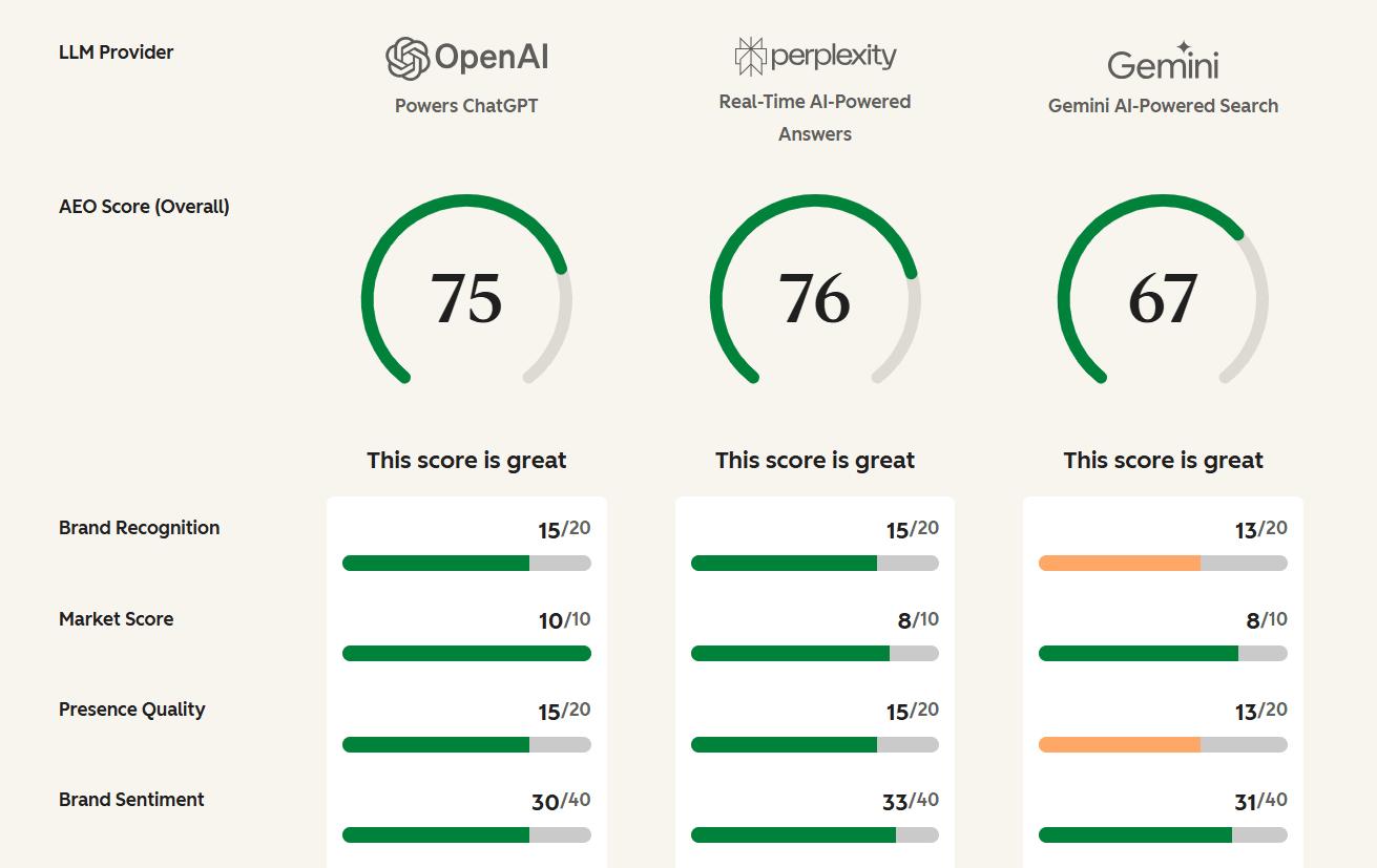 Comprehensive Performance Scoring