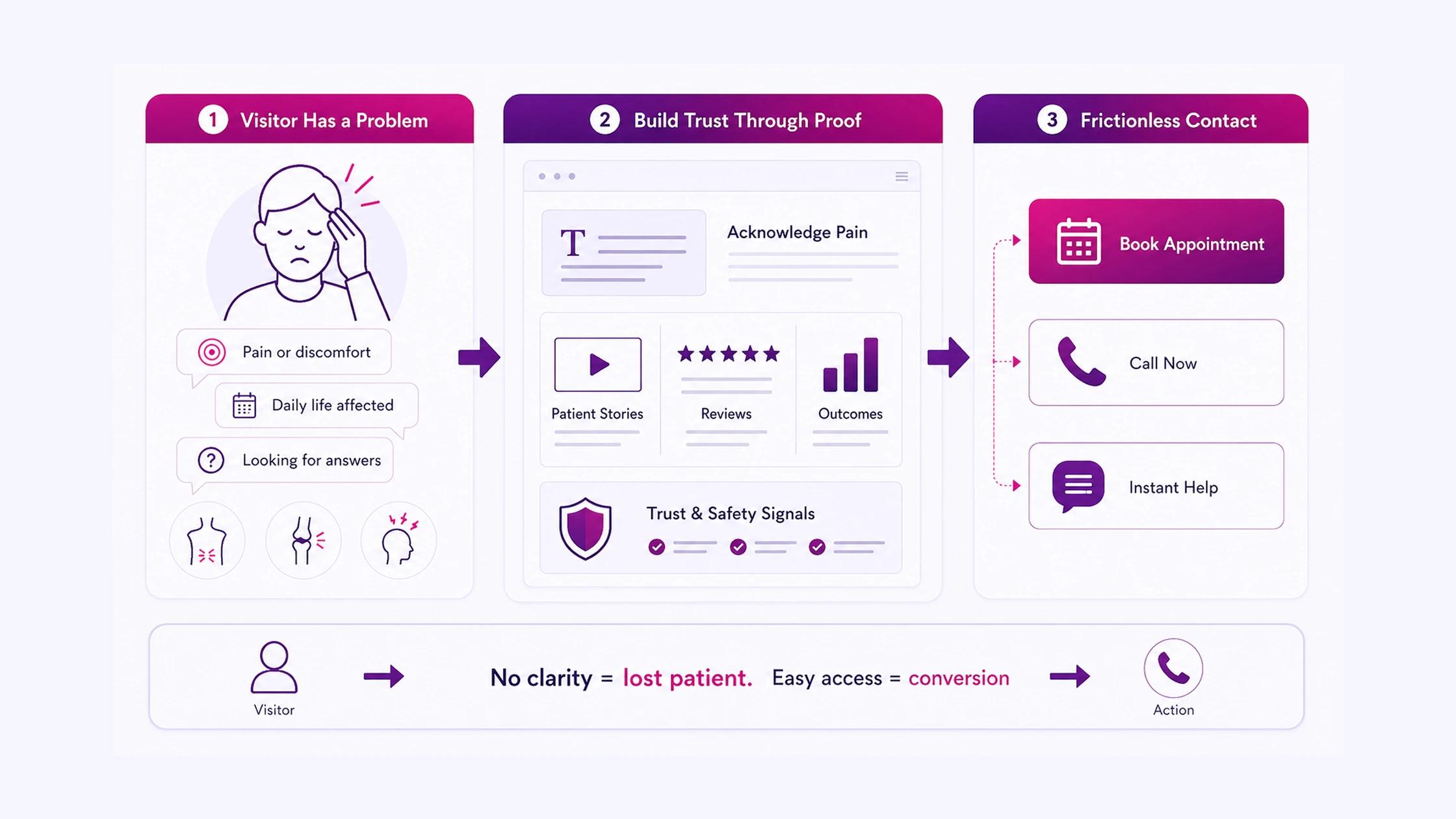 . Build a Website That Speaks and Highlights the Pain Points