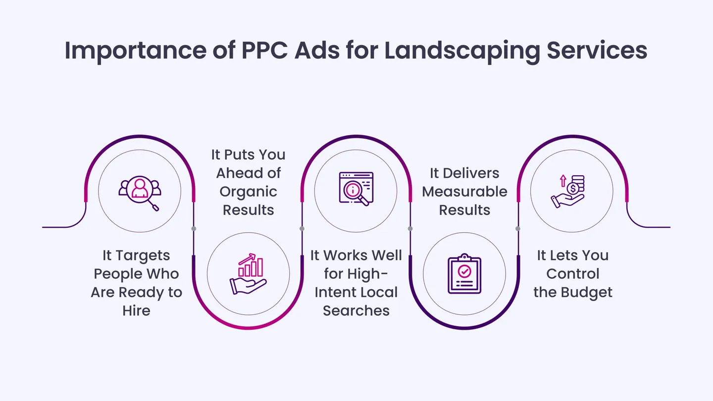 Importance of PPC Ads for Landscaping Services