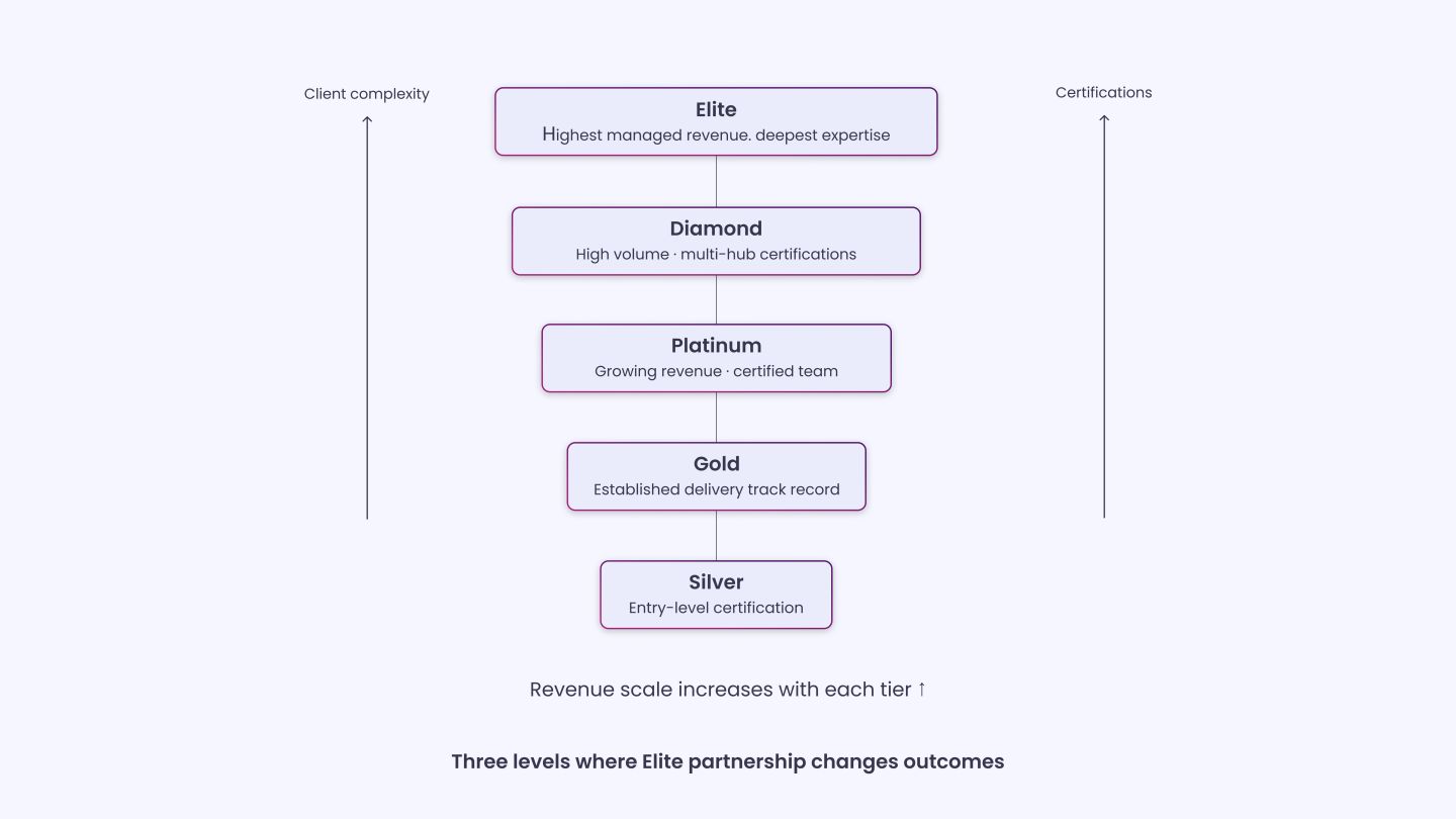 How HubSpot Defines Elite Partner Status