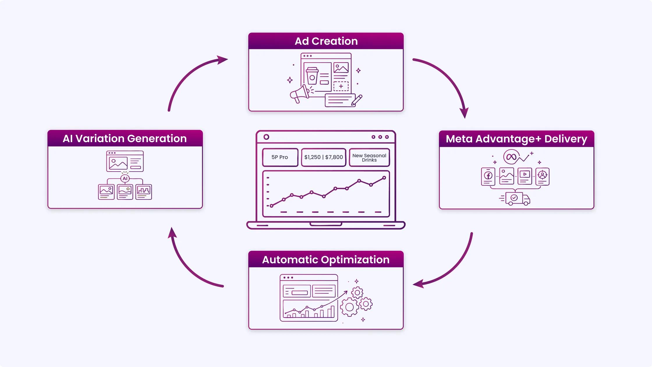 Automating Your Paid Advertising