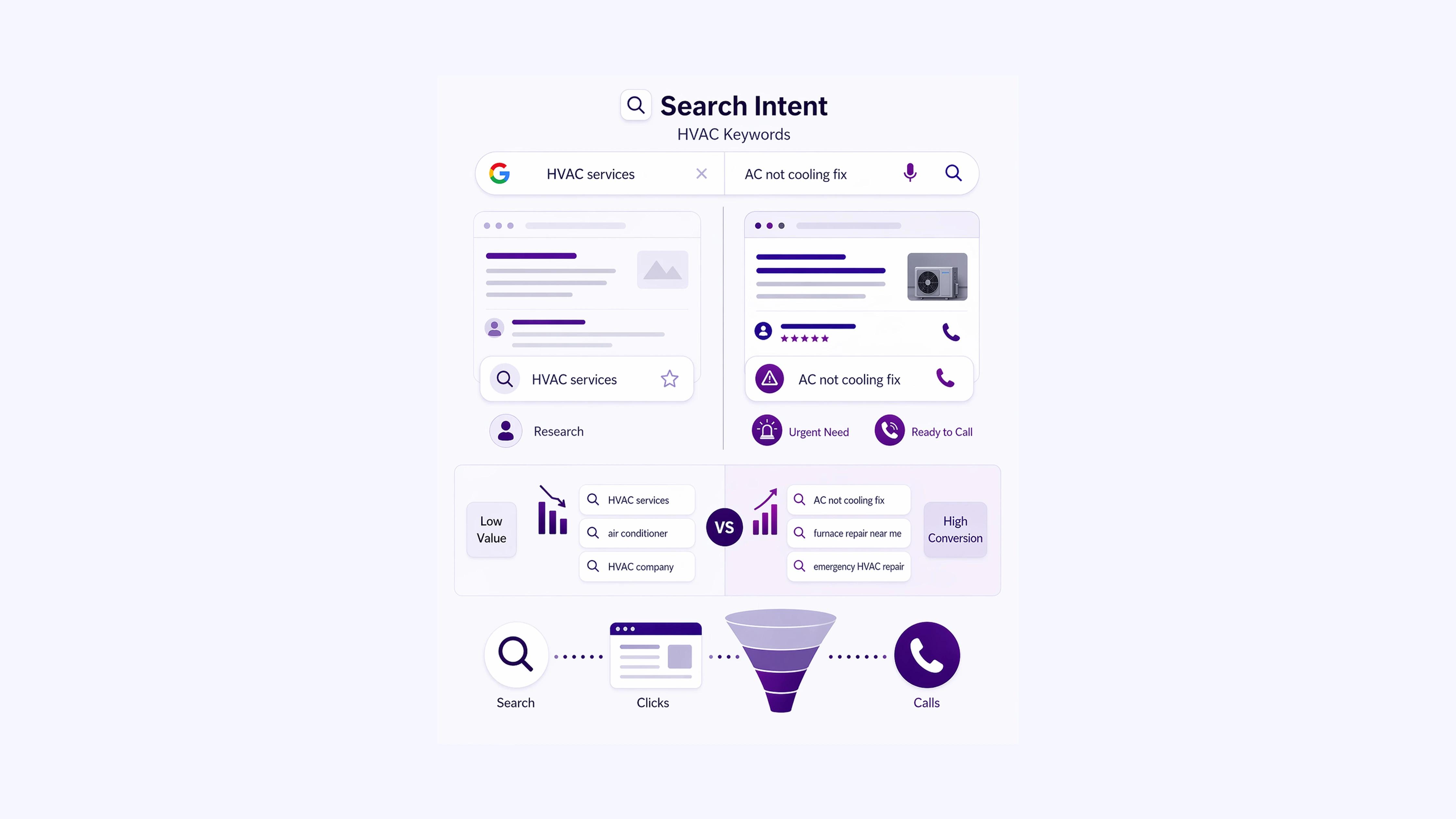 Why HVAC Keyword Selection Works Differently from Other Industries