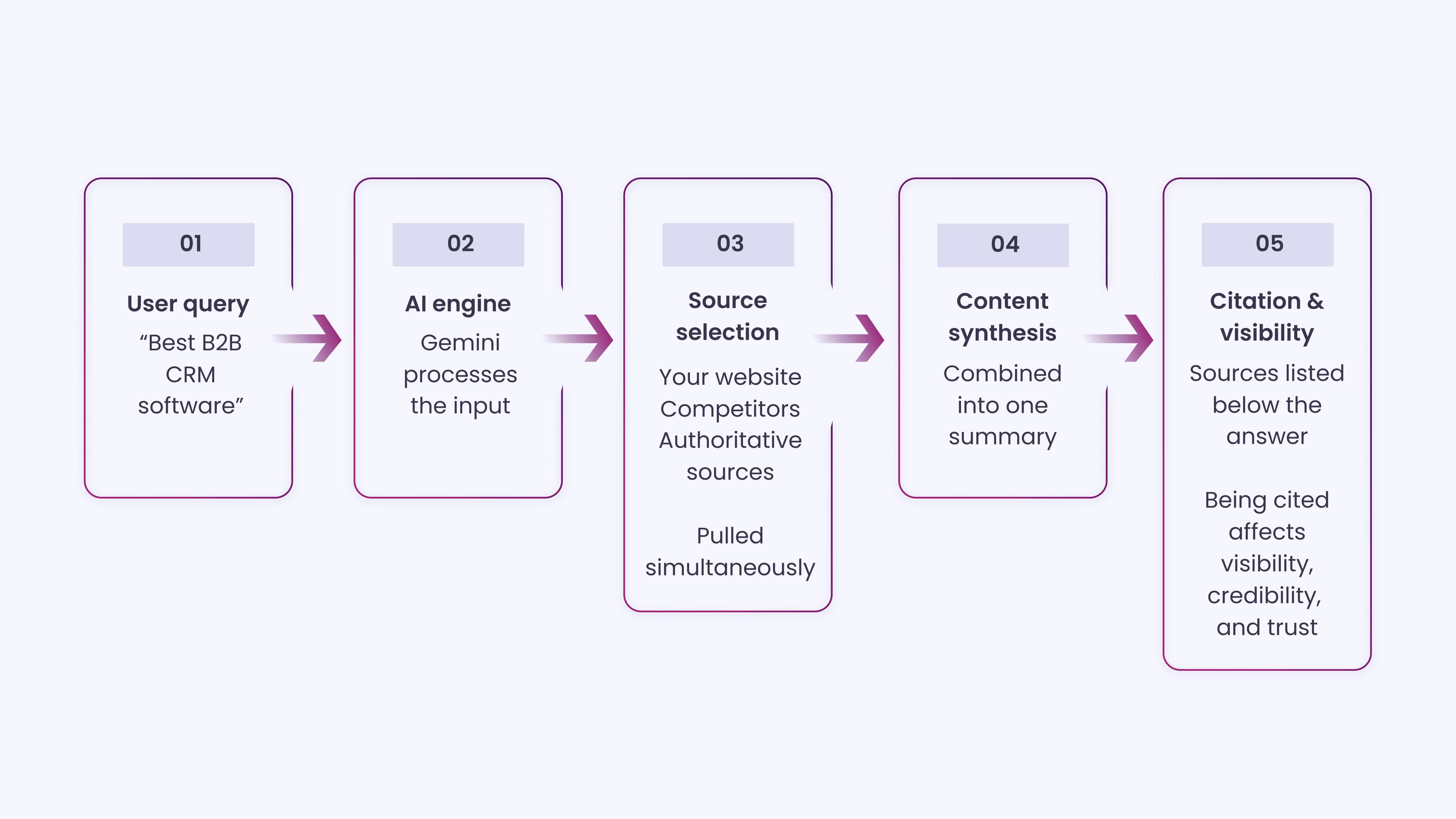 How AI Overviews Select Sources_
