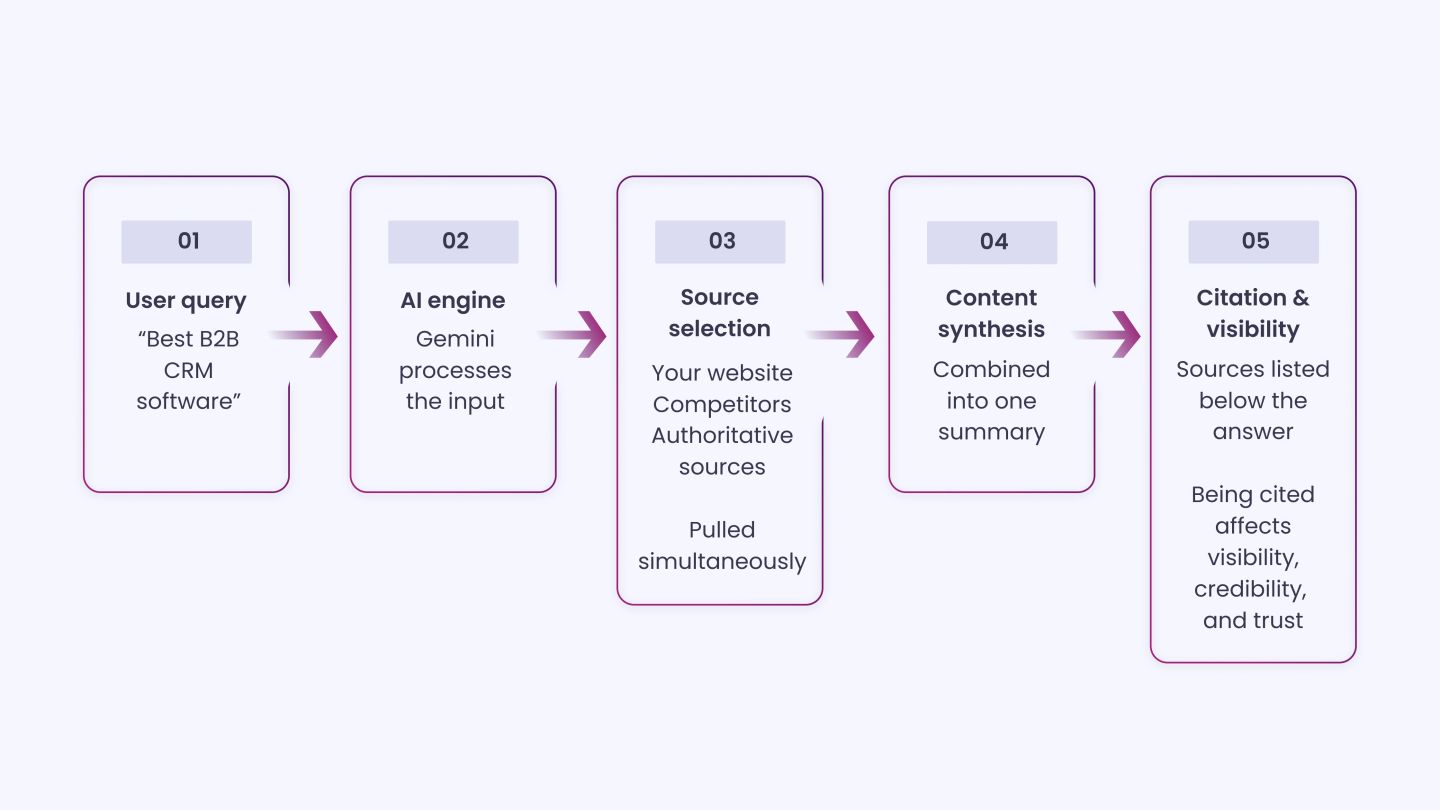 How AI Overviews Select Sources_