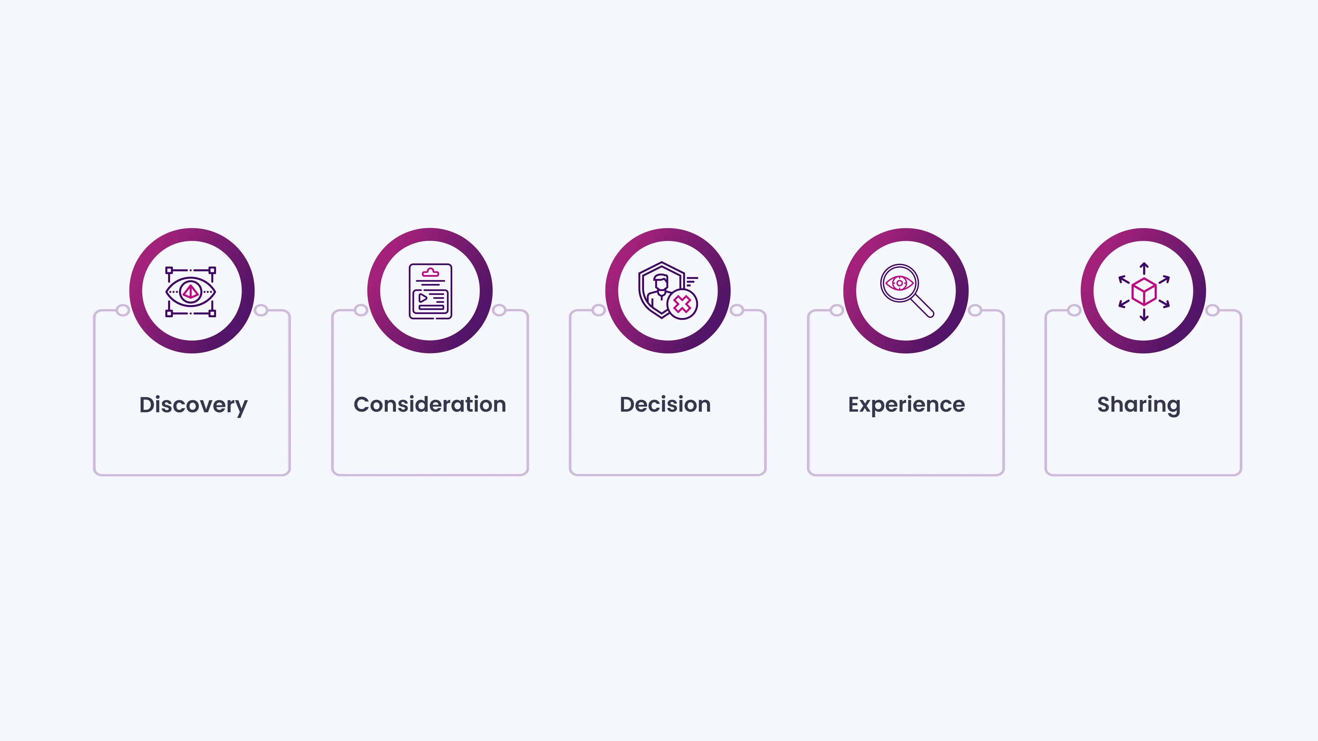 5 Stages of Café Discovery and Retention