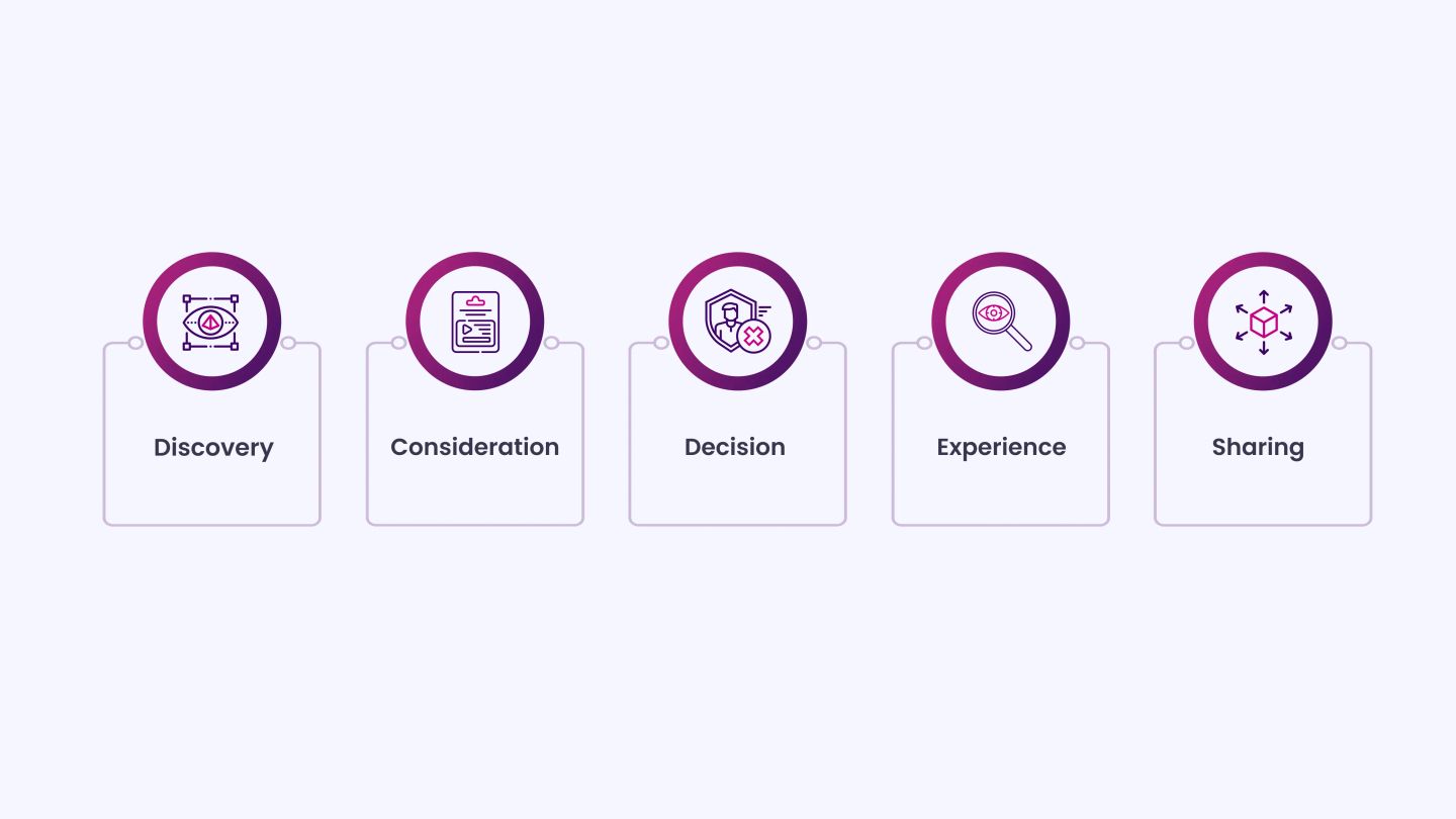 5 Stages of Café Discovery and Retention