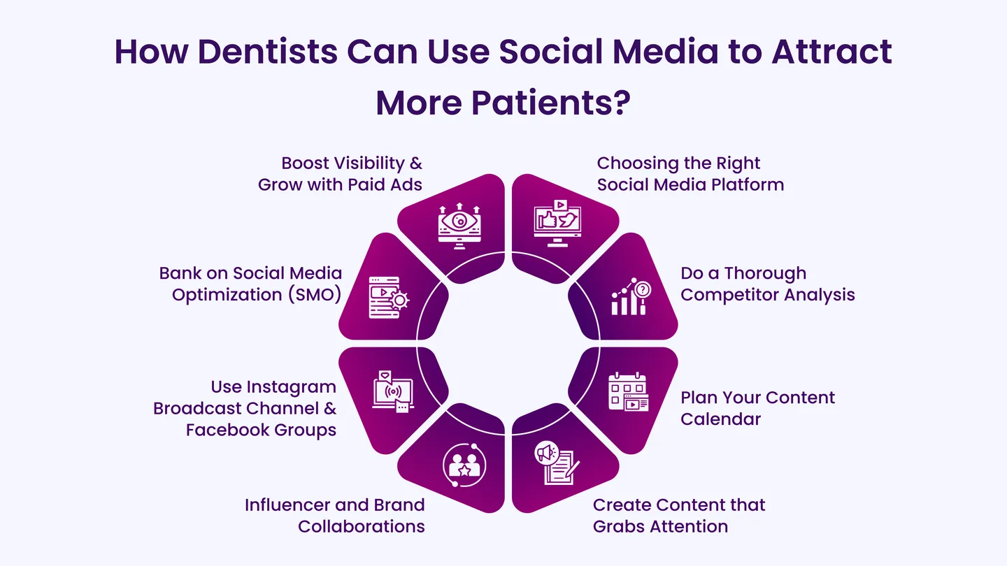 How Dentists Can Use Social Media to Attract More Patients?
