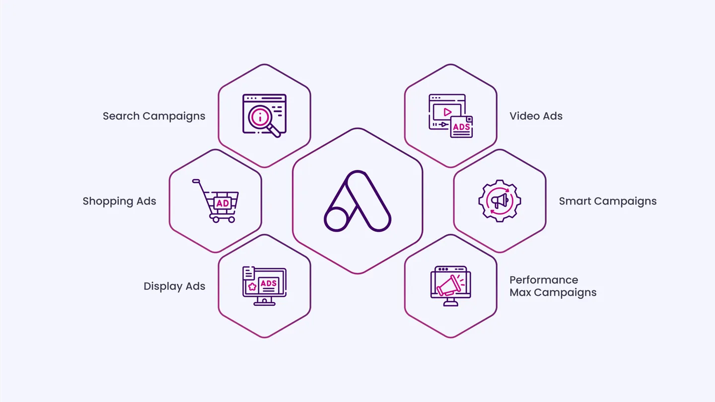 Understanding the Google Ads Ecosystem for E-commerce