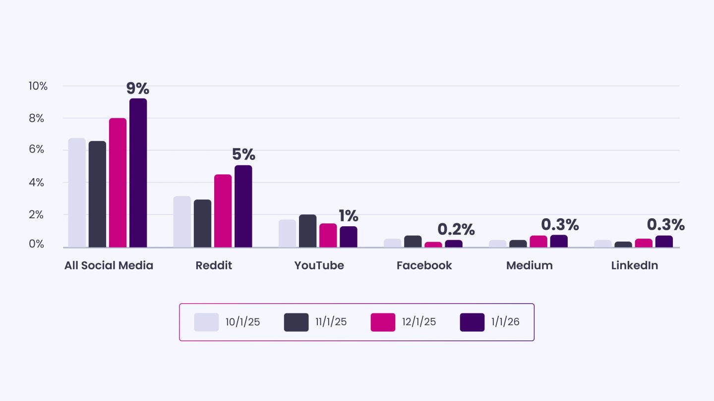 Monthly Social Media Share of AI Citations