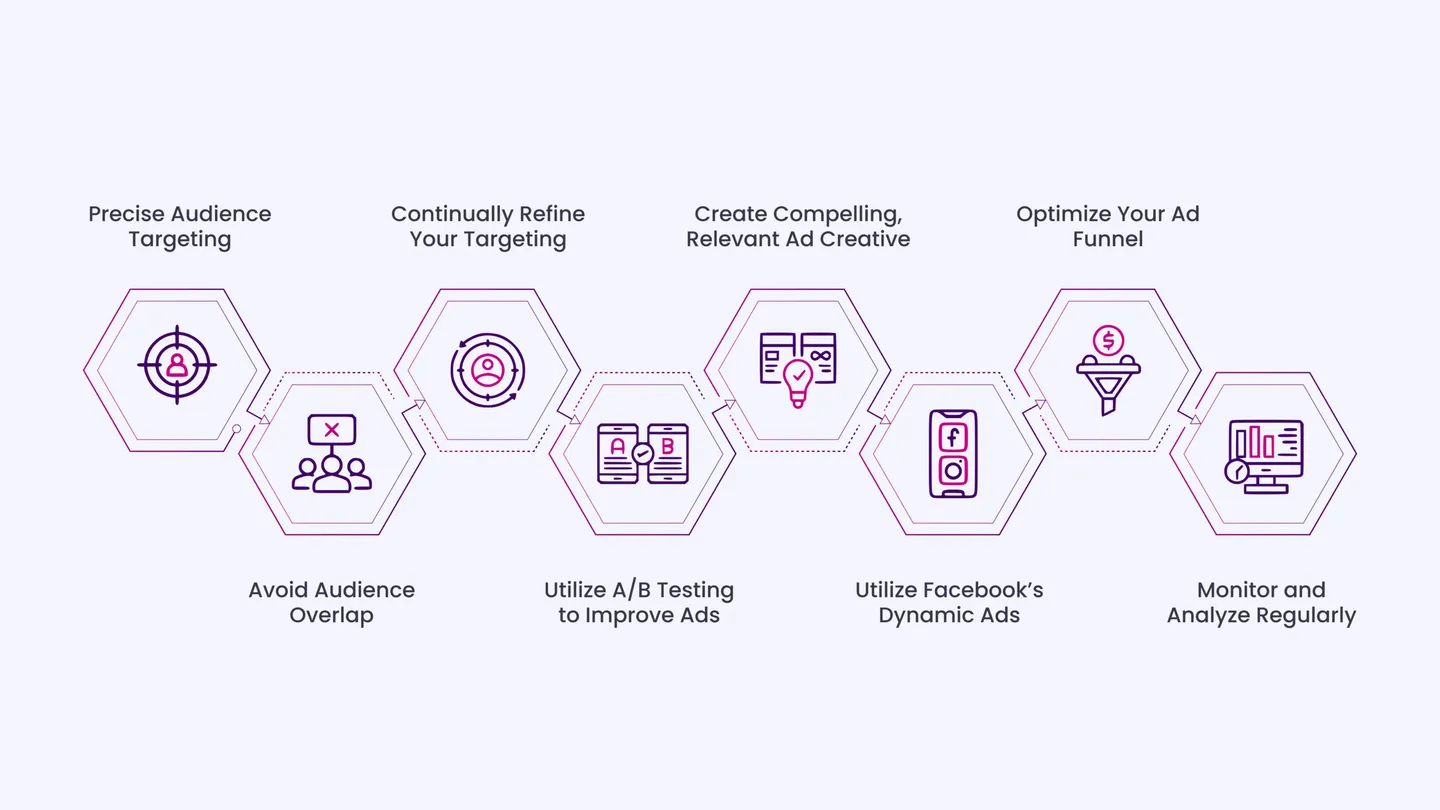Mastering Facebook Ad Strategy for E-commerce Businesses