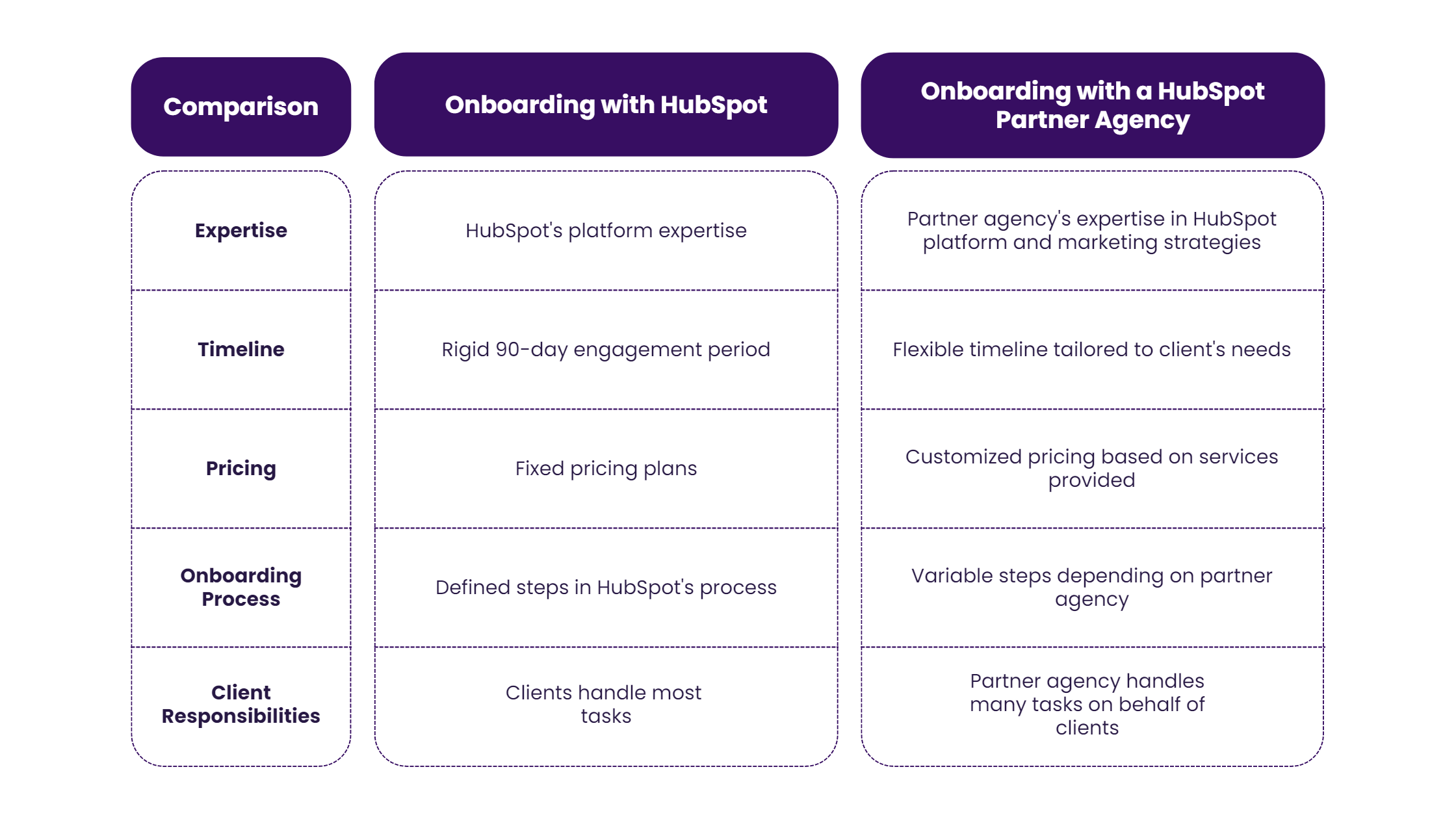 the difference between HubSpot Onboarding and Onboarding with a HubSpot Partner Agency
