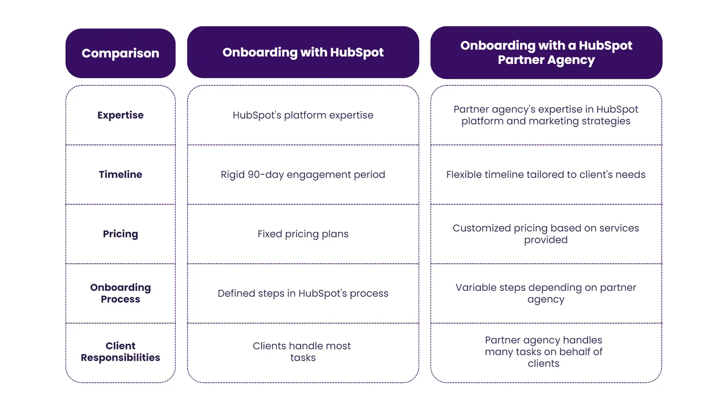the difference between HubSpot Onboarding and Onboarding with a HubSpot Partner Agency