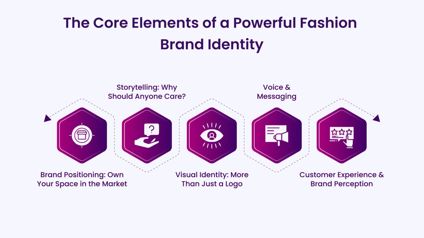 The Core Elements of a Powerful Fashion Brand Identity