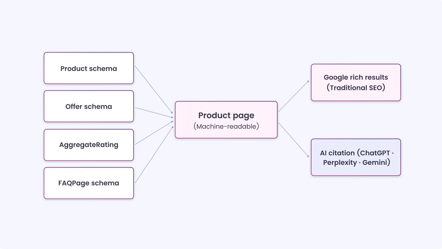 The Role of Structured Product Data in Visibility