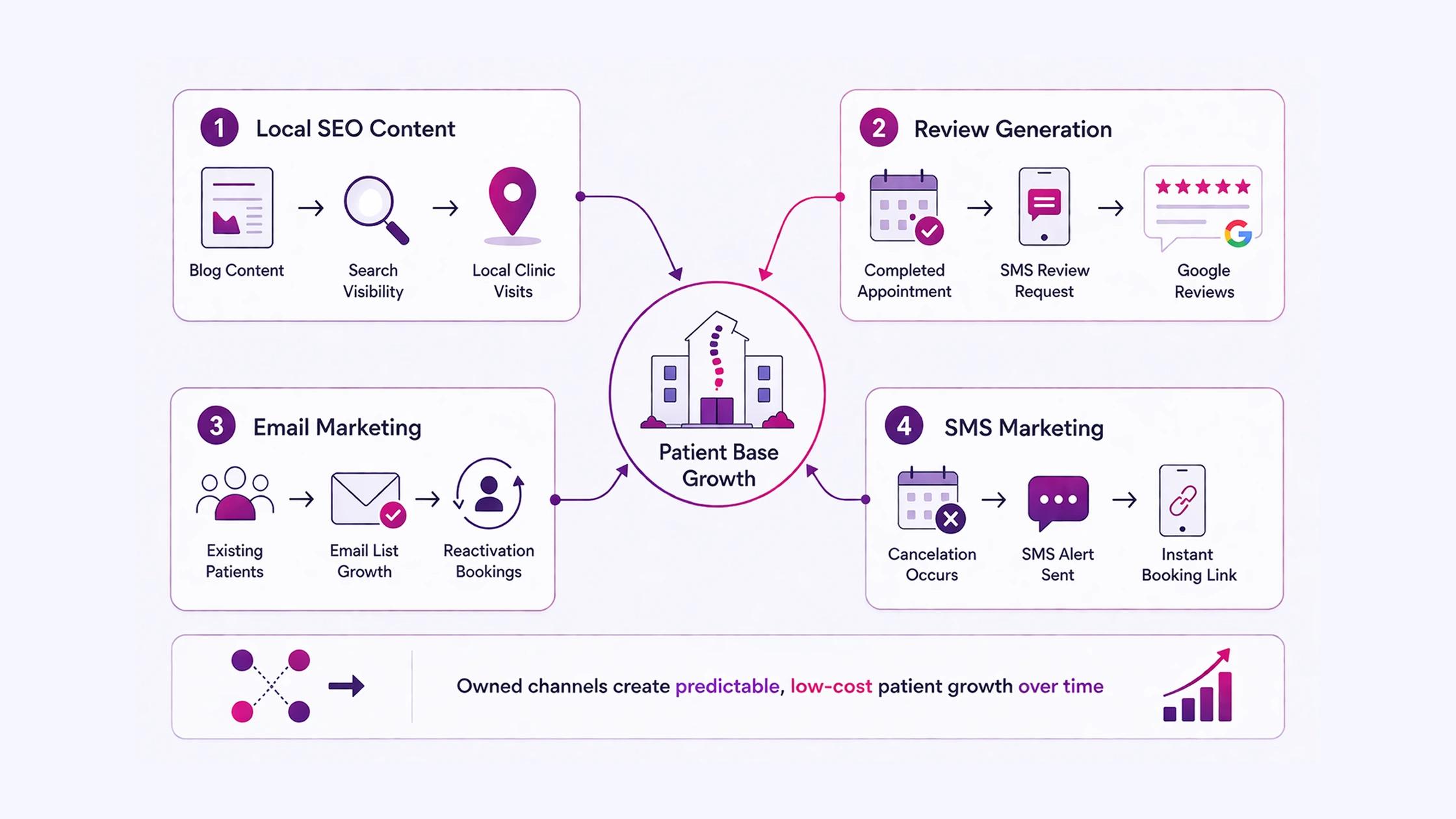 Content and Email Advertising for Long-Term Patient Growth