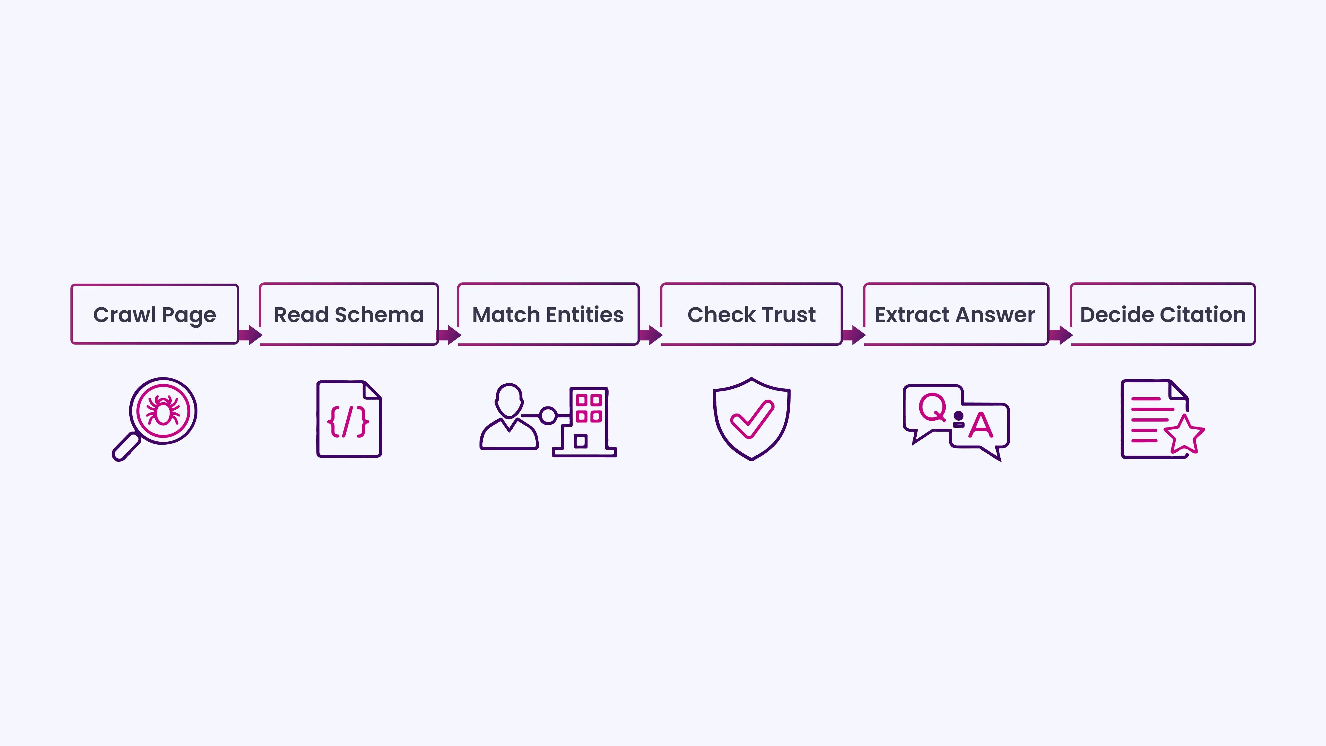 How Answer Engines Read and Use Schema