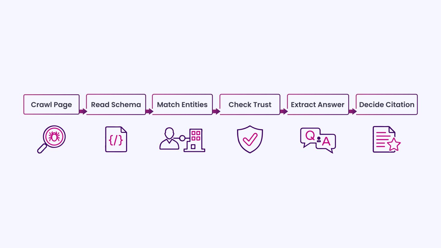 How Answer Engines Read and Use Schema