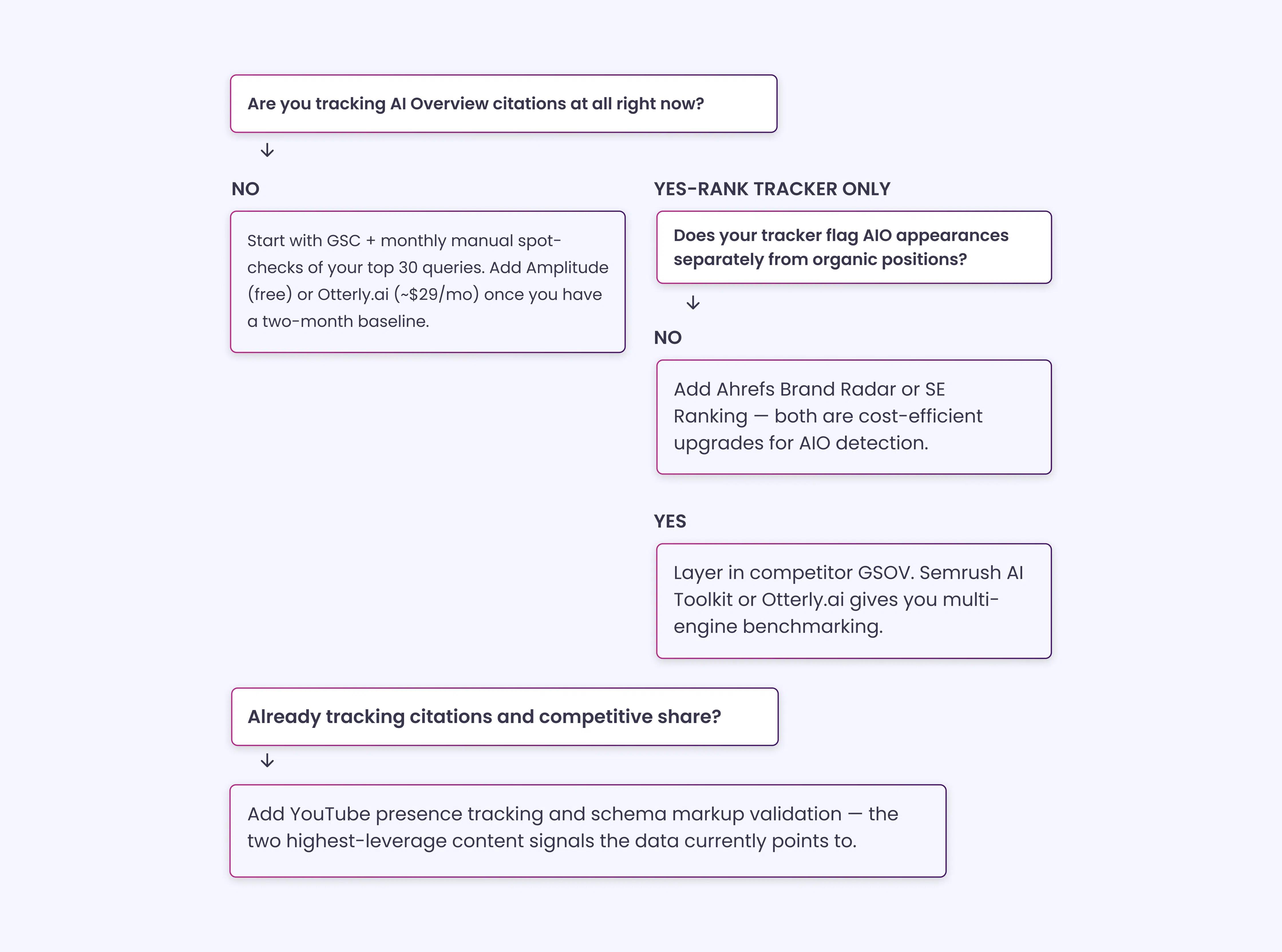 Choose the Right AI Citation Tracking Method