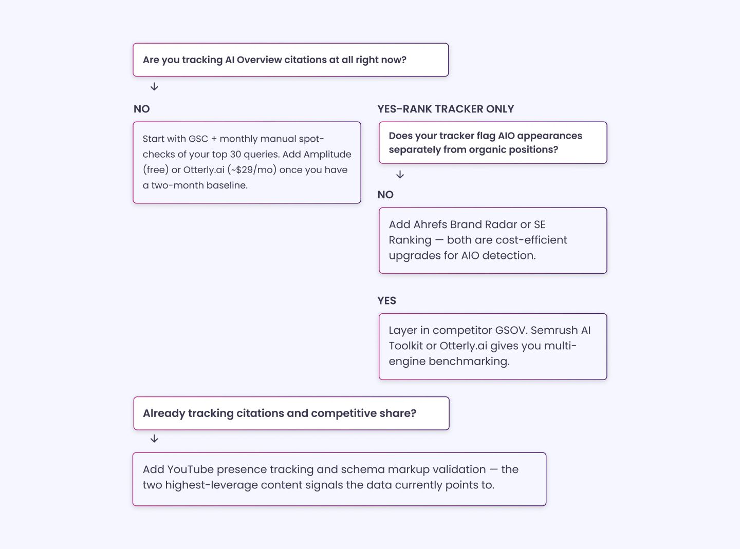 Choose the Right AI Citation Tracking Method