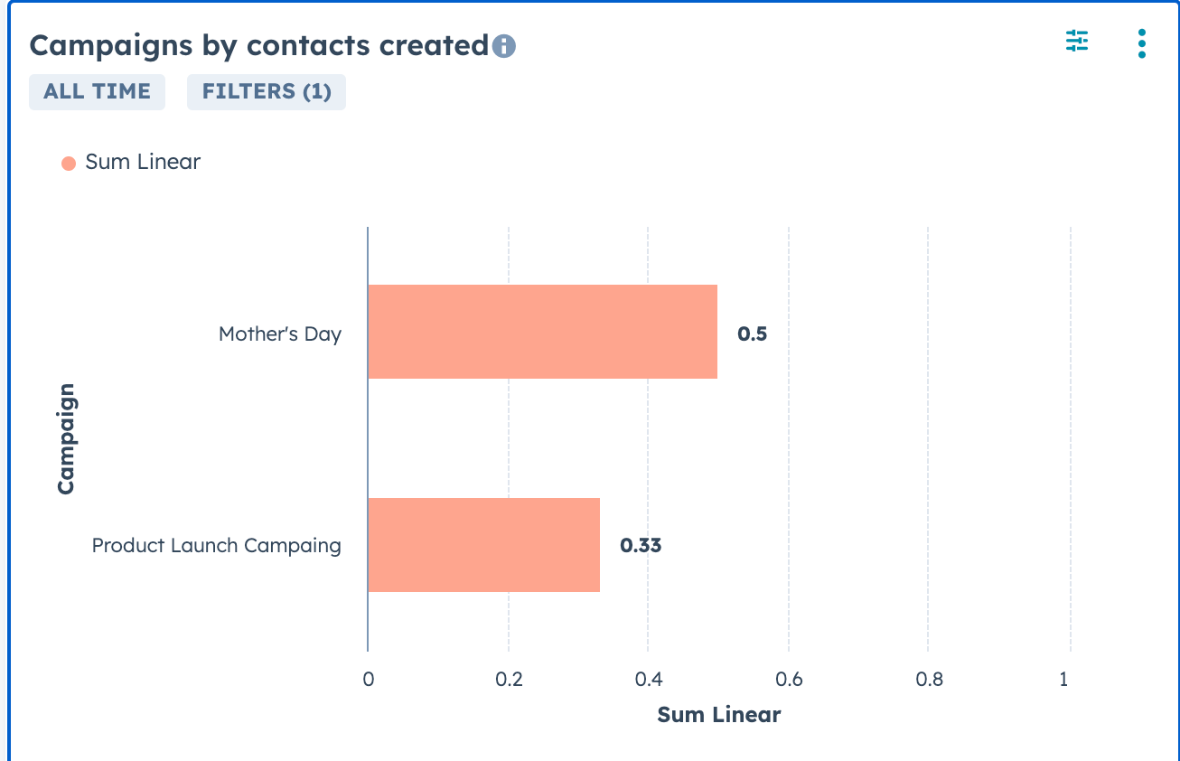 Custom Reporting & Dashboards