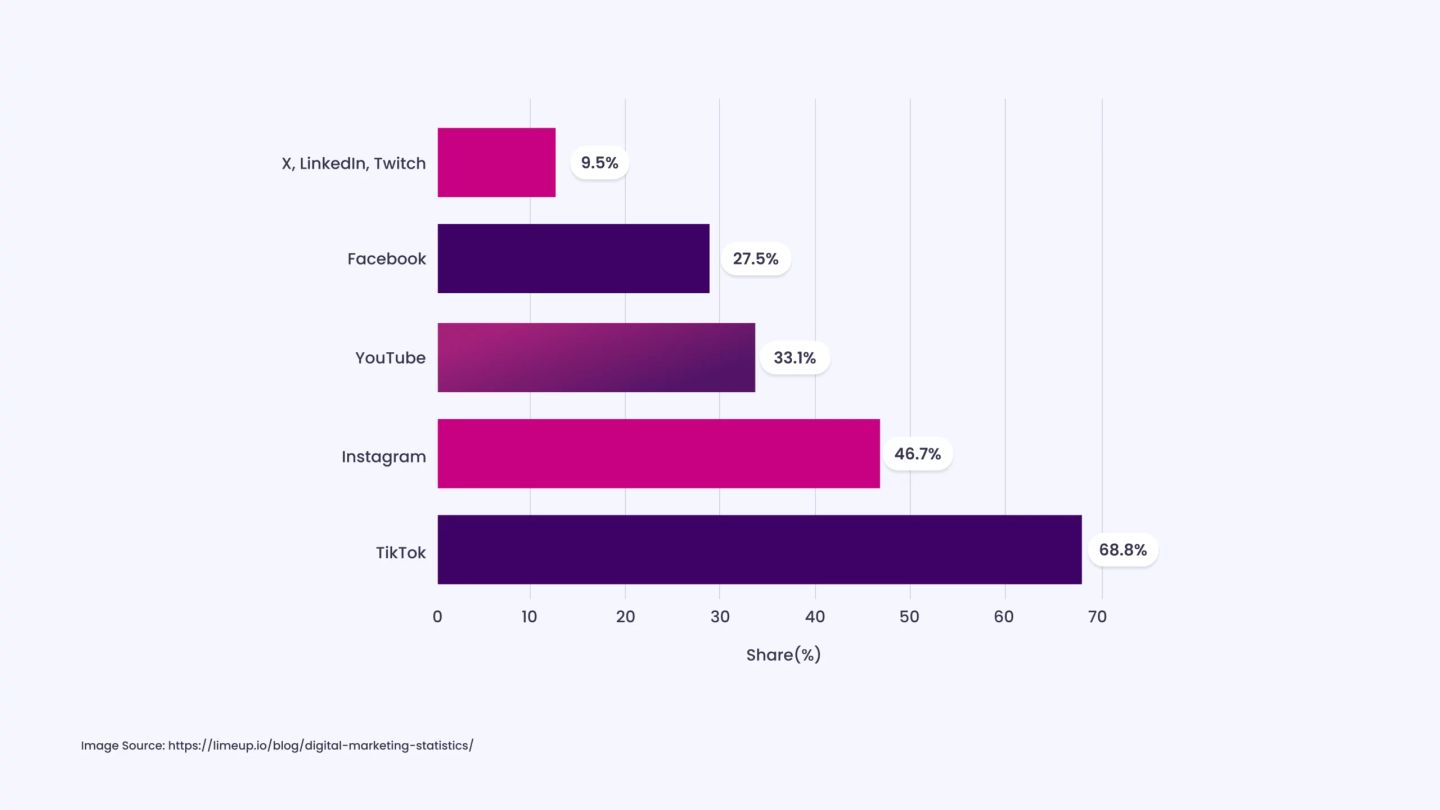Marketers Focus on Up to Five Social Platforms