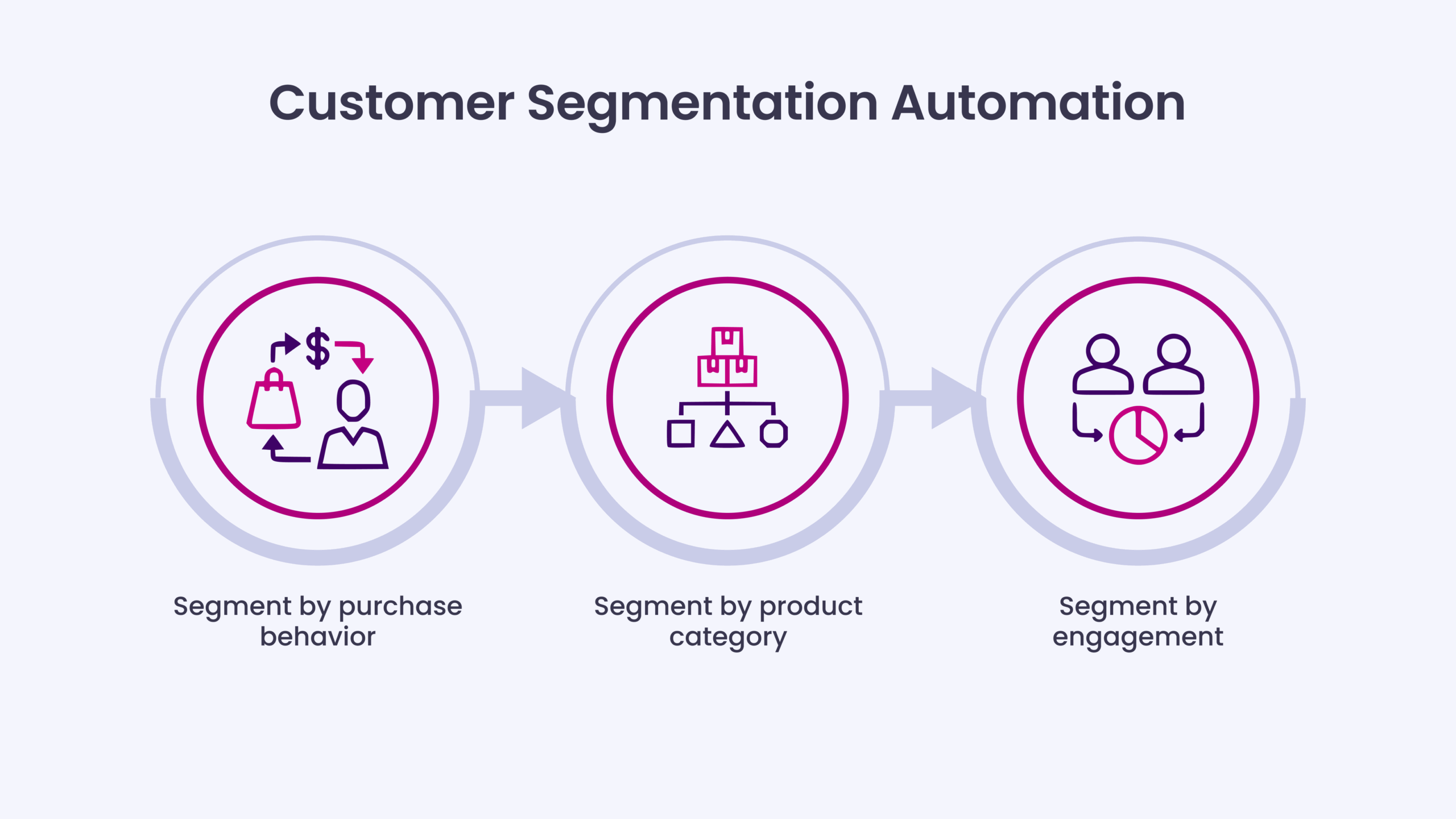Customer Segmentation Automation