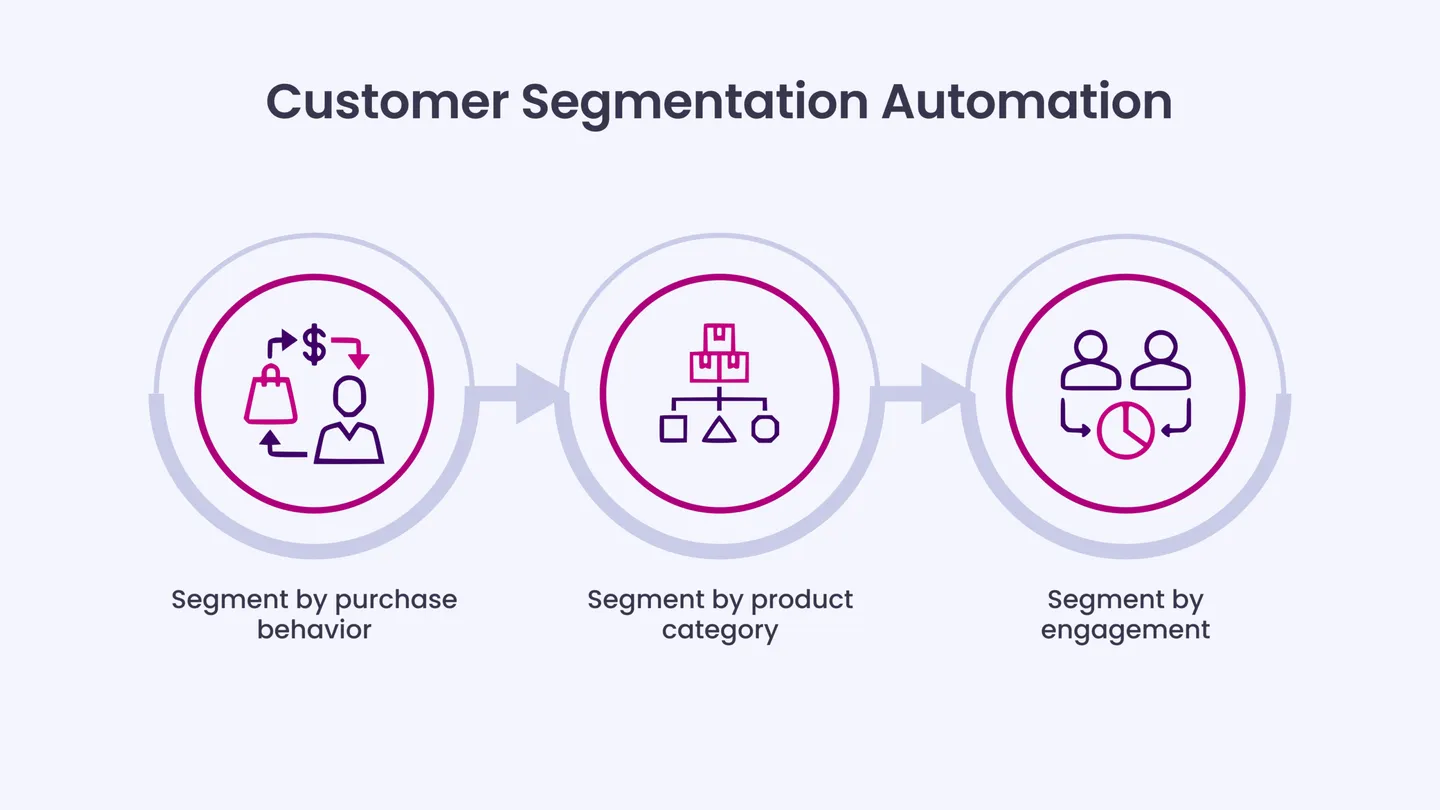 Customer Segmentation Automation