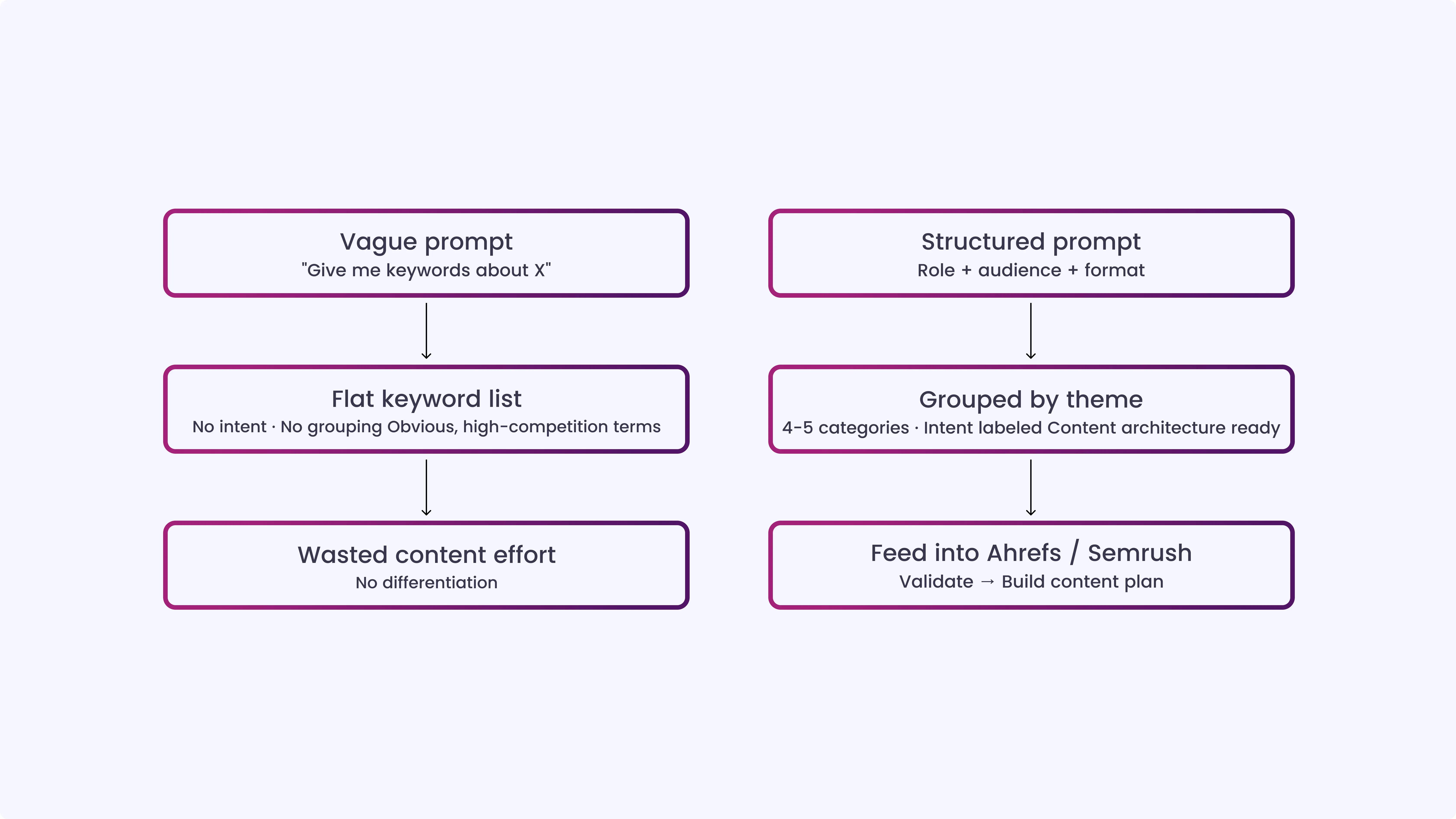 Step 1_ Generate Seed Keywords With a Structured Prompt