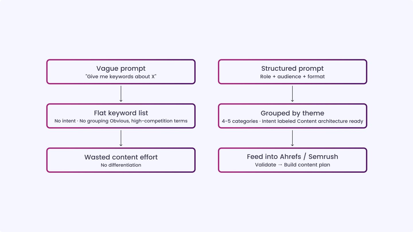 Step 1_ Generate Seed Keywords With a Structured Prompt