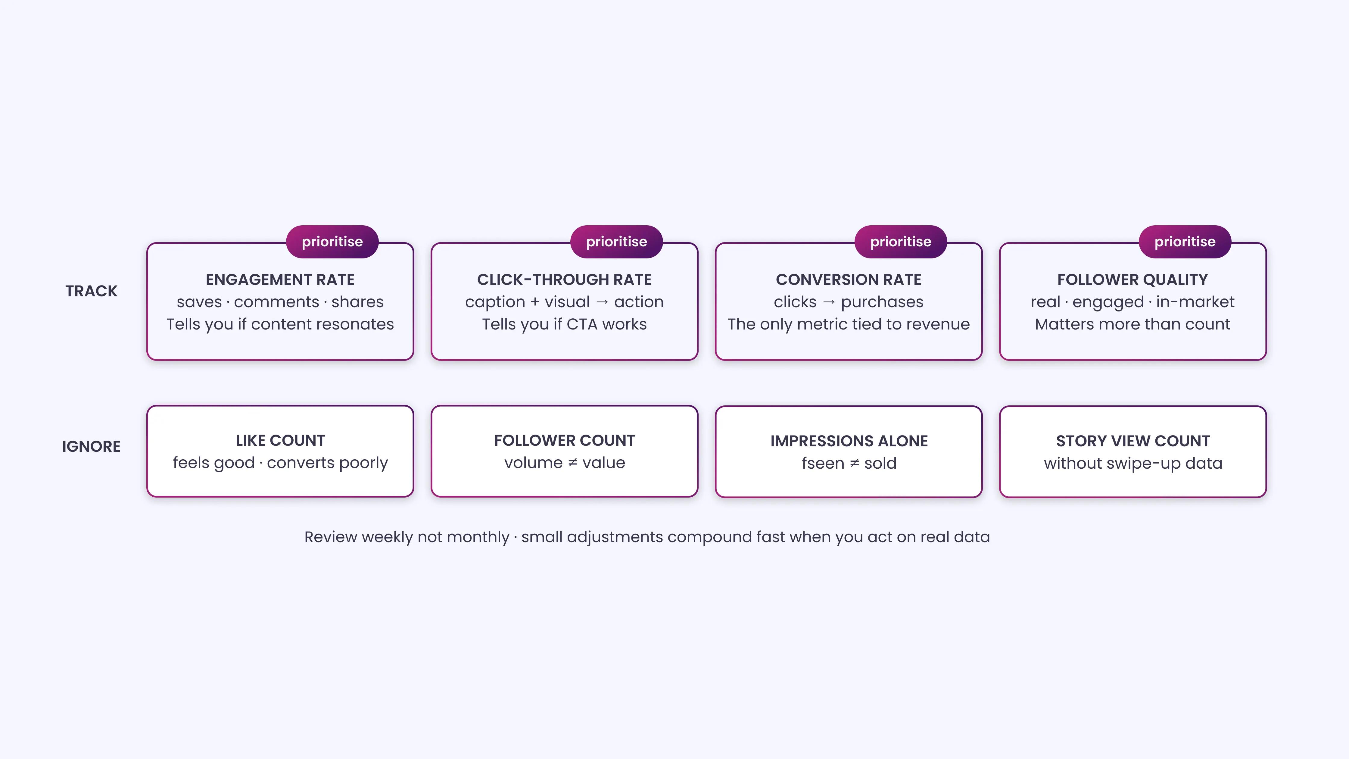 Focus on Metrics That Lead to Sales