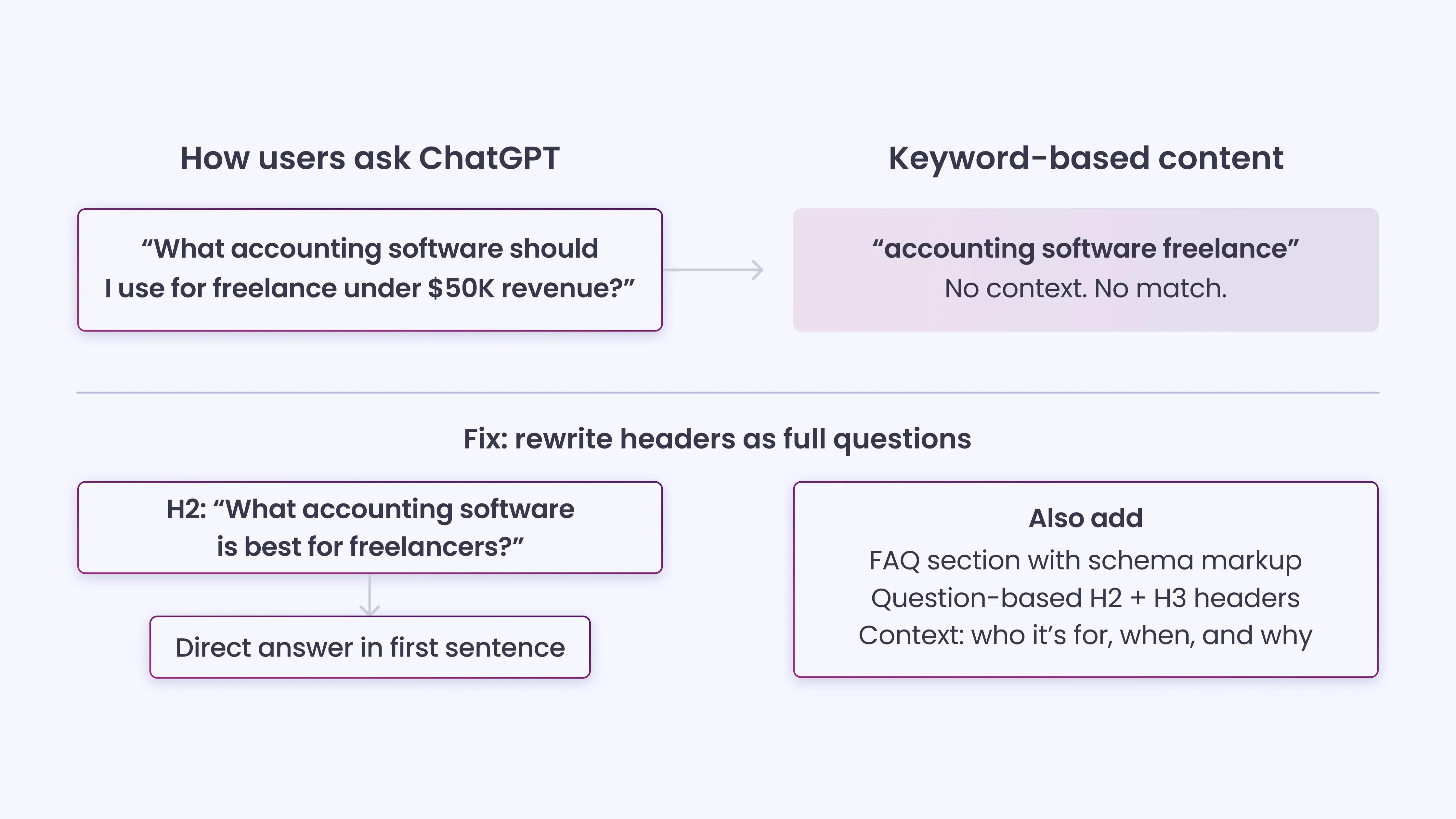 Your Content Does Not Match User Intent Formats