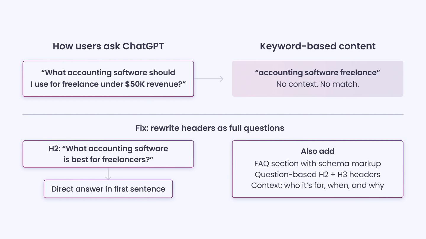 Your Content Does Not Match User Intent Formats