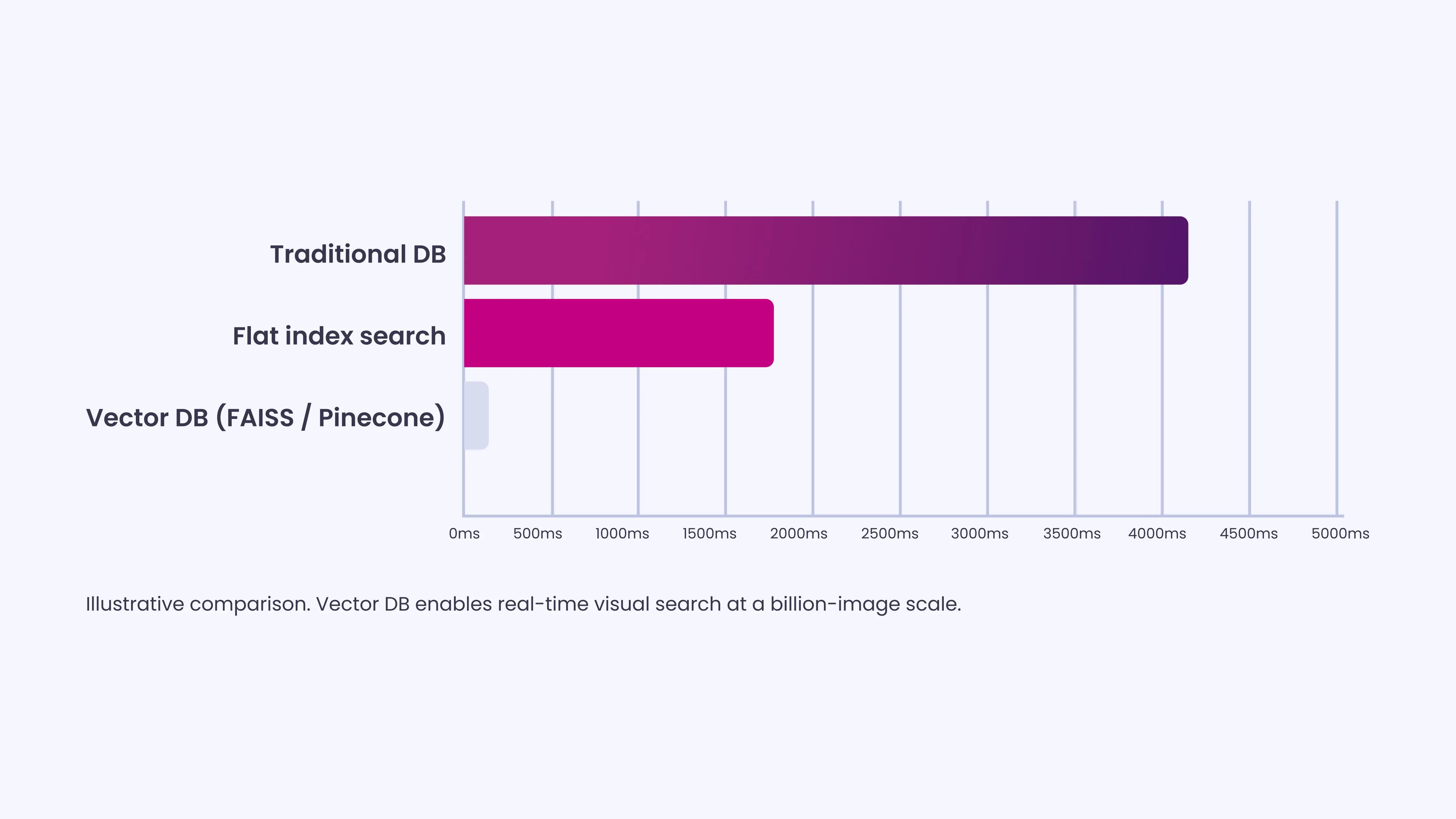 Vector Databases that Deliver Immediate Results