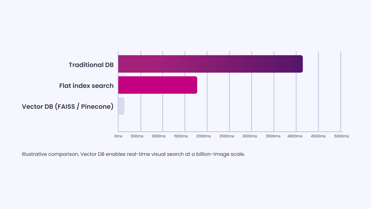 Vector Databases that Deliver Immediate Results
