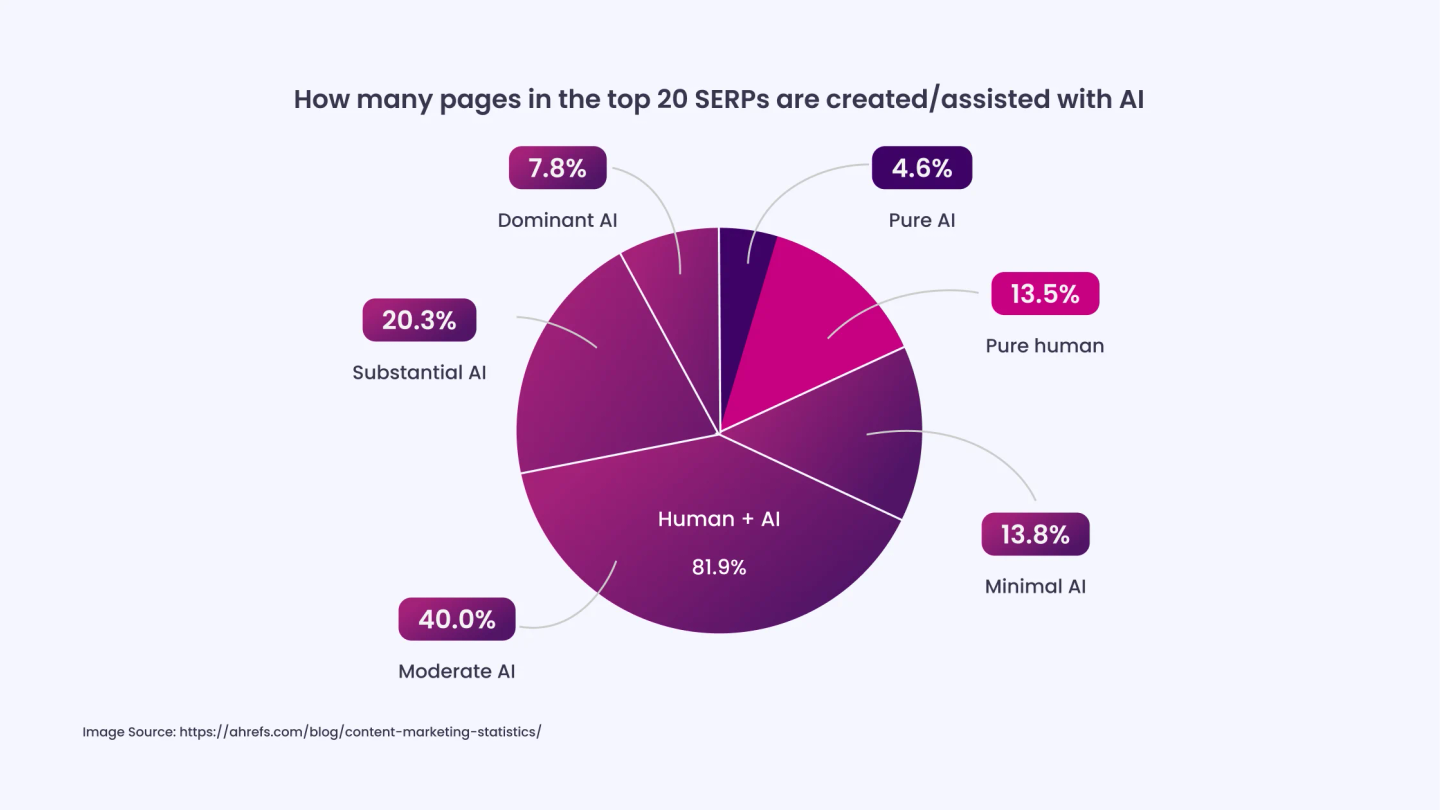 86.5% of Top‑Ranking Pages Contain AI‑Assisted Content