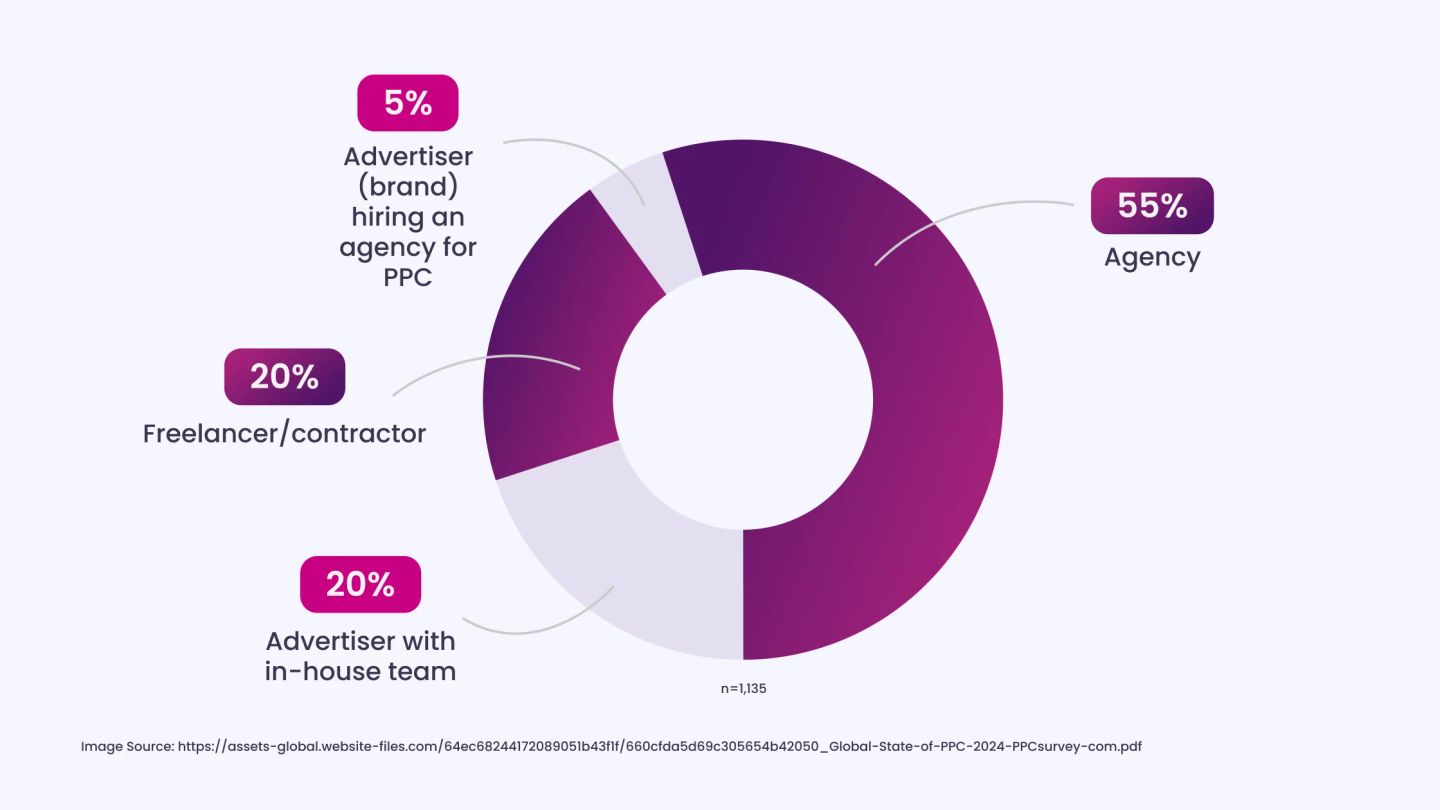 55_ of Companies Outsource Their PPC Campaigns