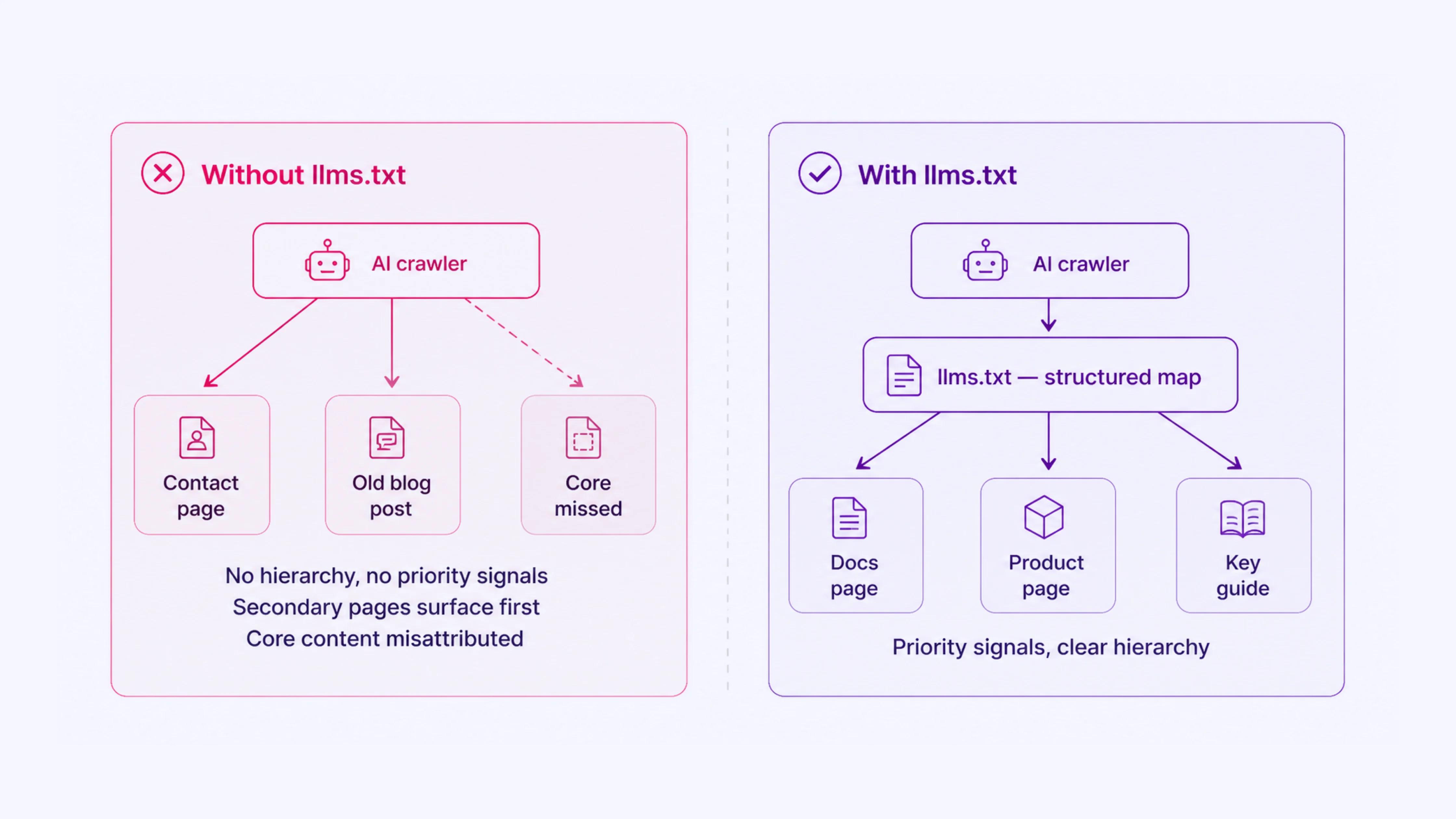 Absence of llms.txt File
