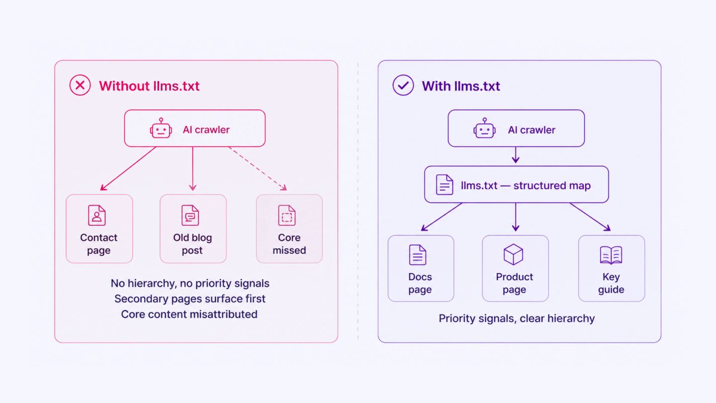 Absence of llms.txt File