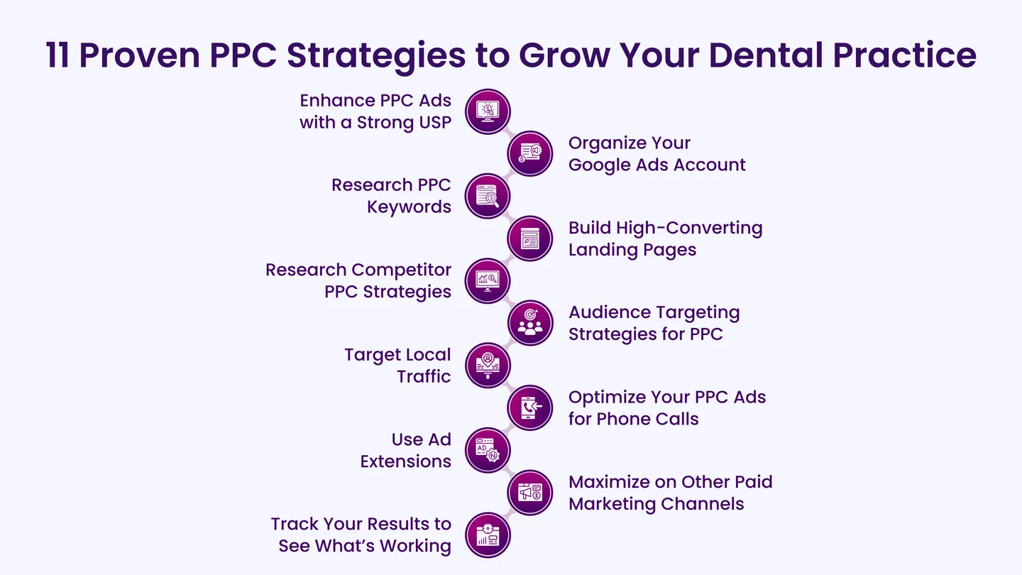 11 Proven PPC Strategies to Grow Your Dental Practice